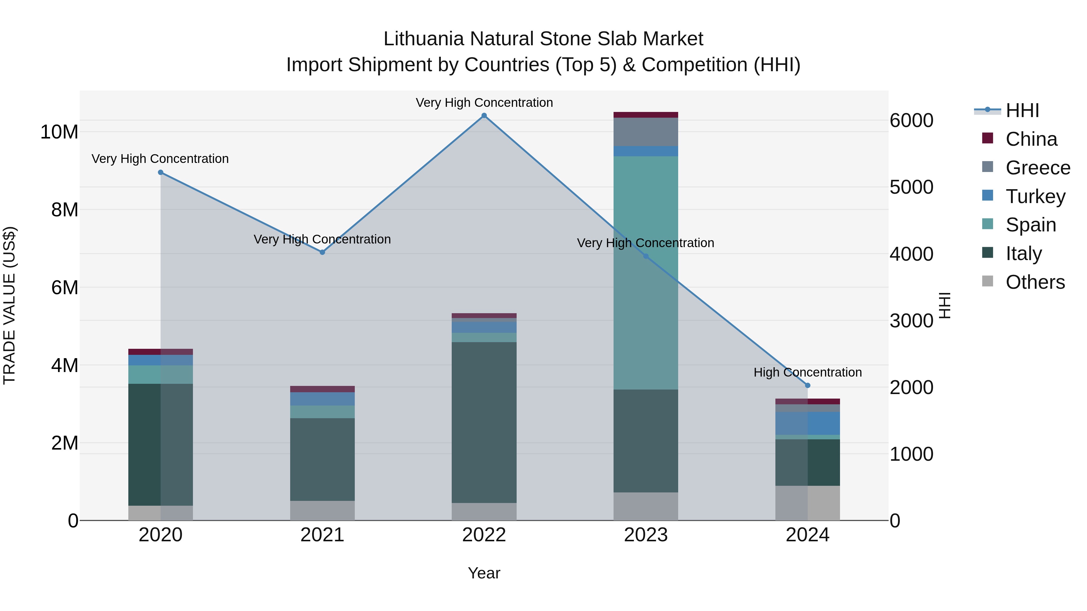 Lithuania Natural Stone Slab Market Top 5 Importing Countries and Market Competition (HHI) Analysis