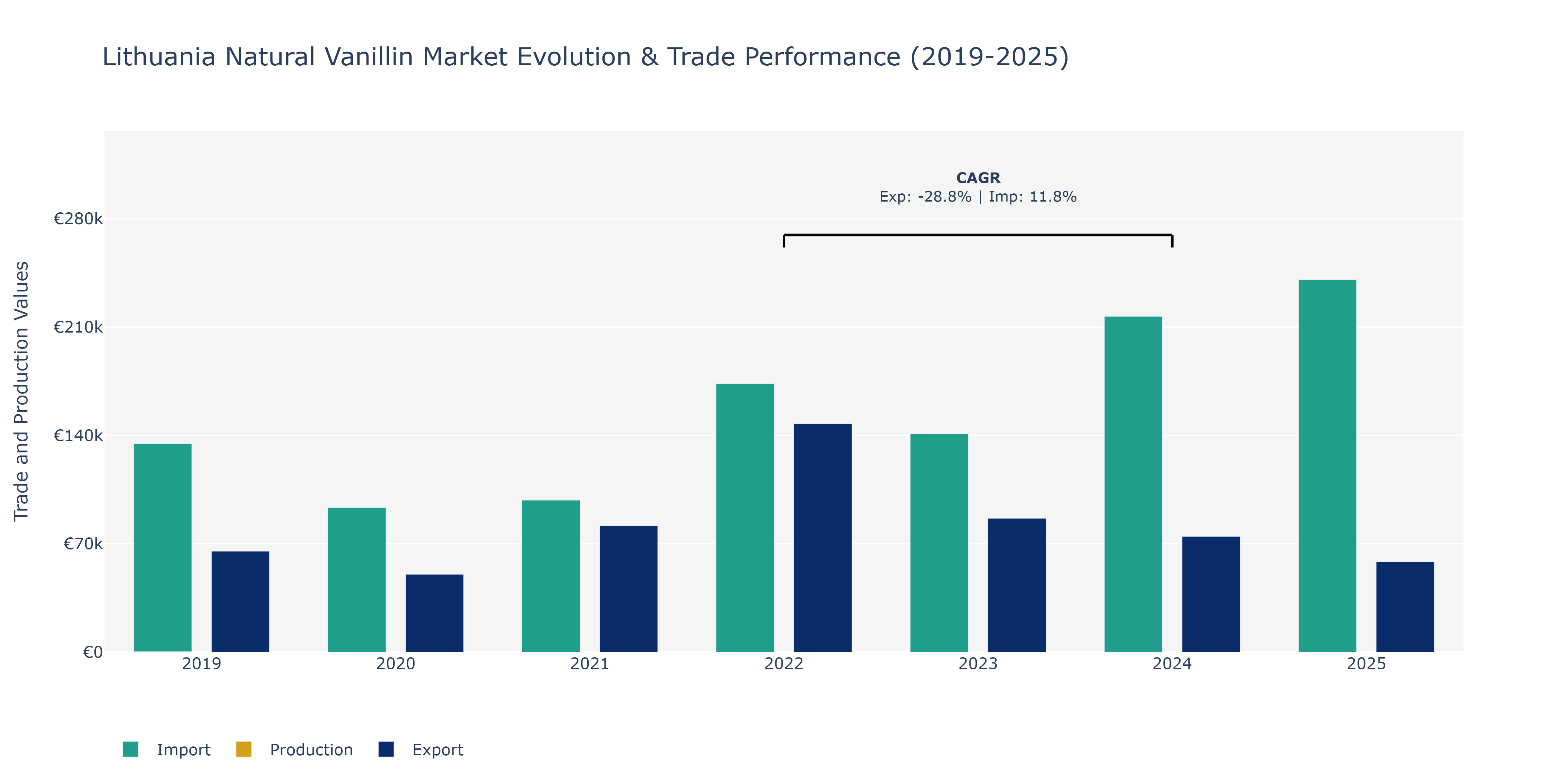 Lithuania Natural Vanillin Market: Production & Trade Performance (2019-2025)