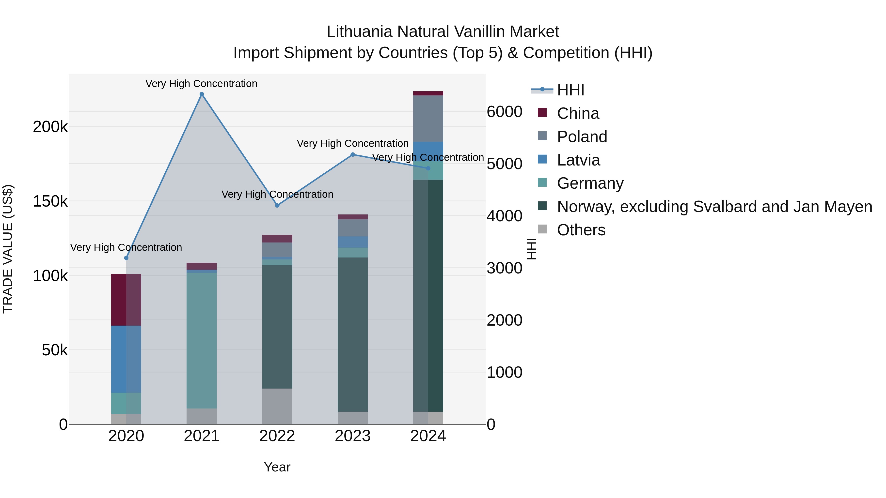 Lithuania Natural Vanillin Market Top 5 Importing Countries and Market Competition (HHI) Analysis