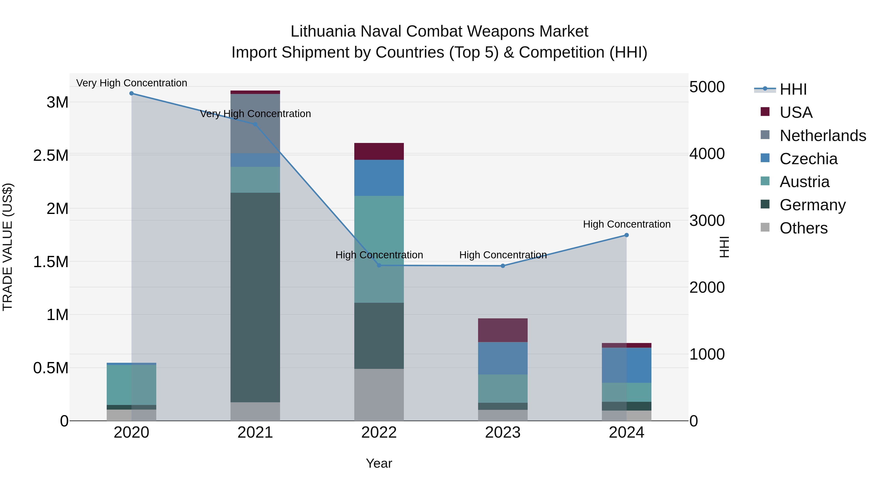Lithuania Naval Combat Weapons Market Top 5 Importing Countries and Market Competition (HHI) Analysis