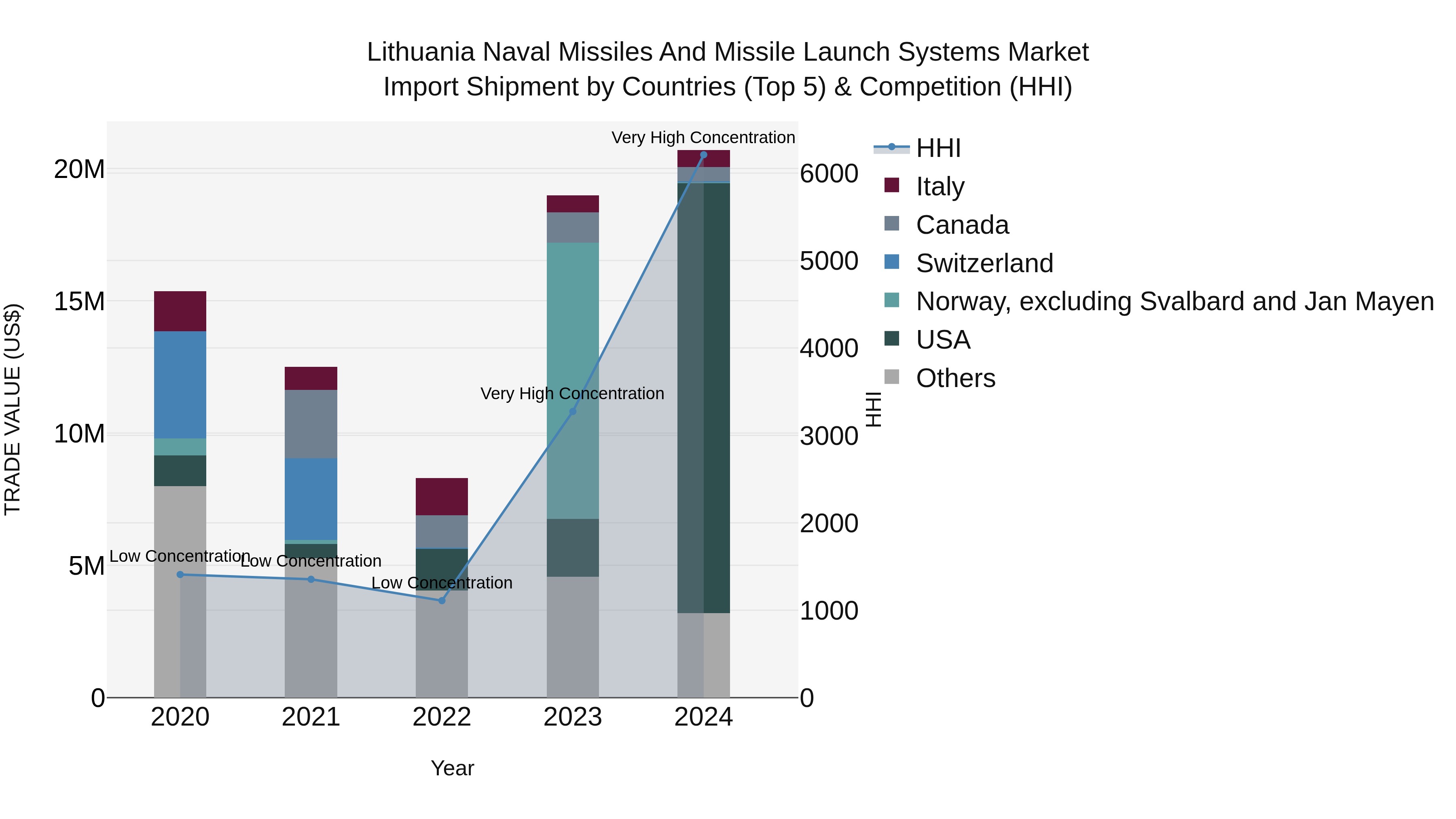 Lithuania Naval Missiles and Missile Launch Systems Market Top 5 Importing Countries and Market Competition (HHI) Analysis