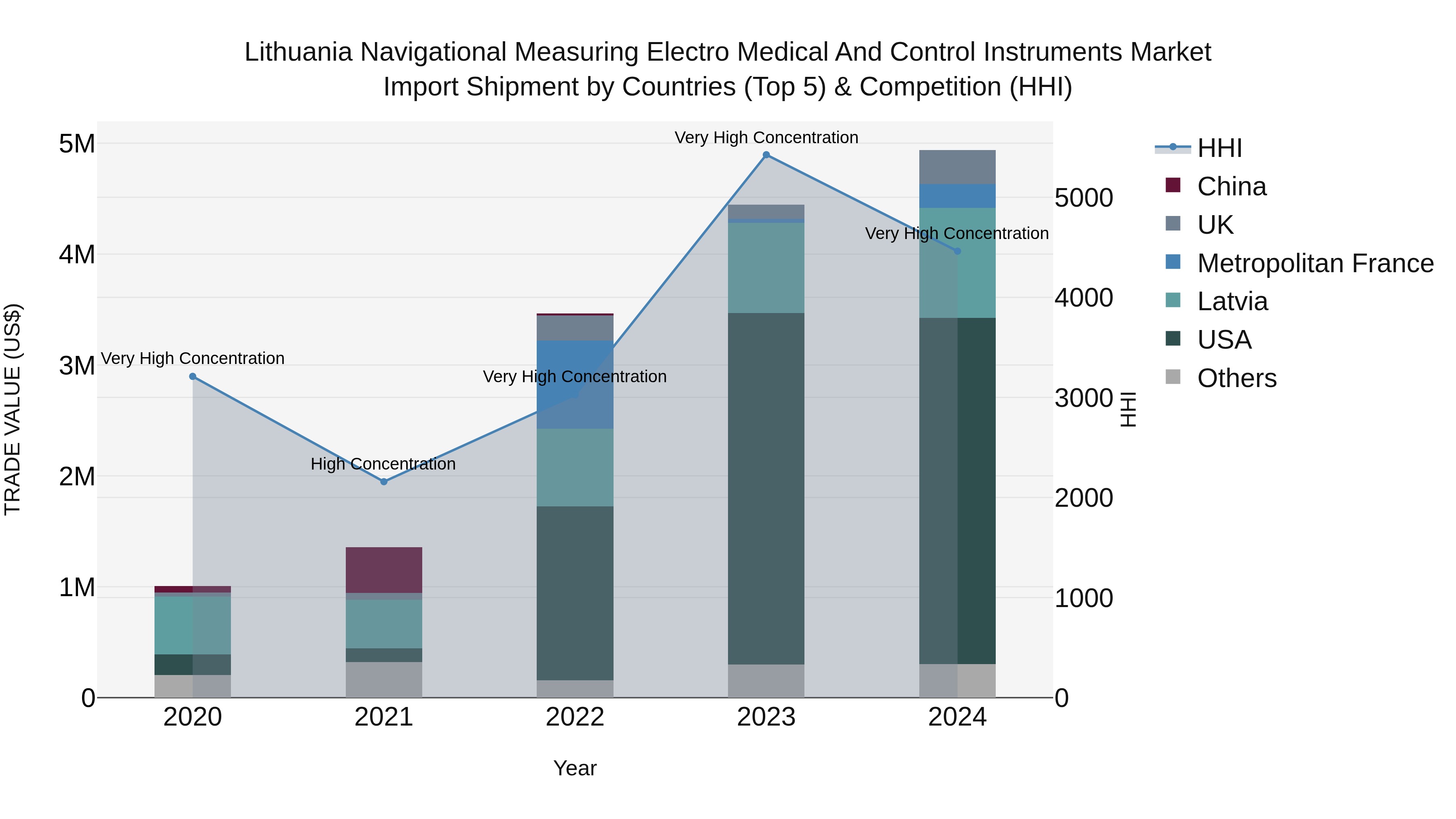 Lithuania Navigational Measuring Electro Medical and Control Instruments Market Top 5 Importing Countries and Market Competition (HHI) Analysis