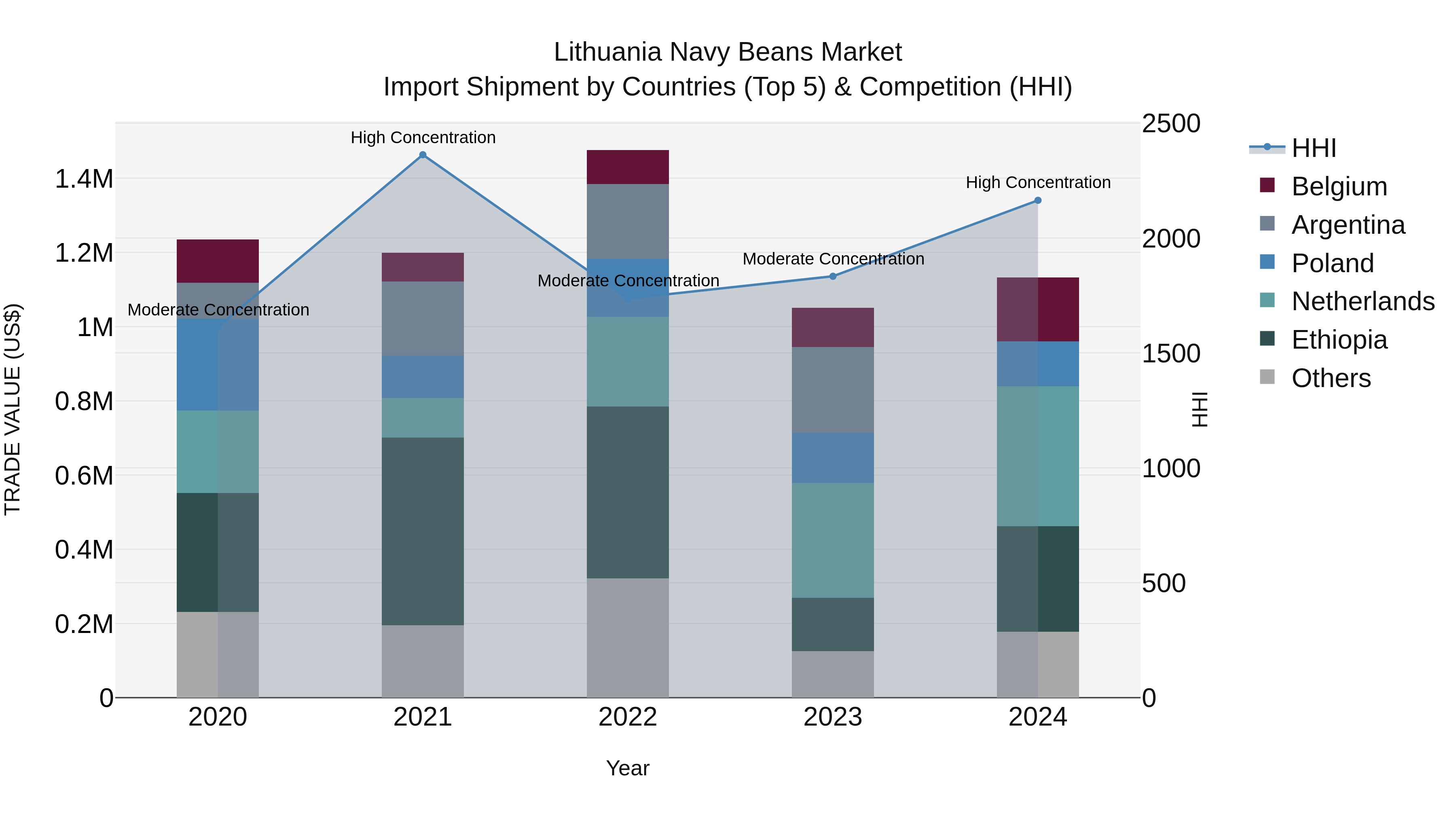 Lithuania Navy Beans Market Top 5 Importing Countries and Market Competition (HHI) Analysis