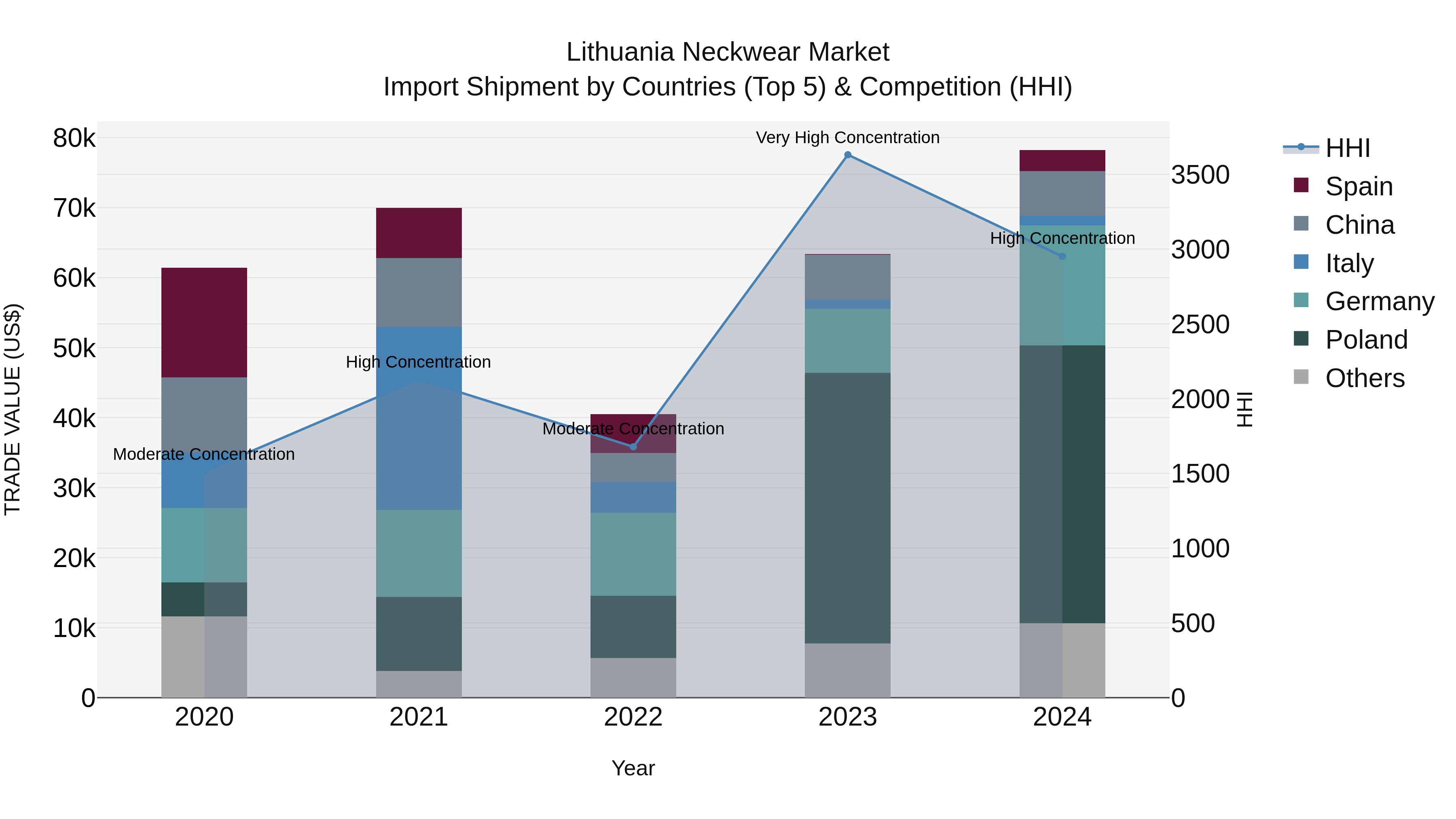 Lithuania Neckwear Market Top 5 Importing Countries and Market Competition (HHI) Analysis