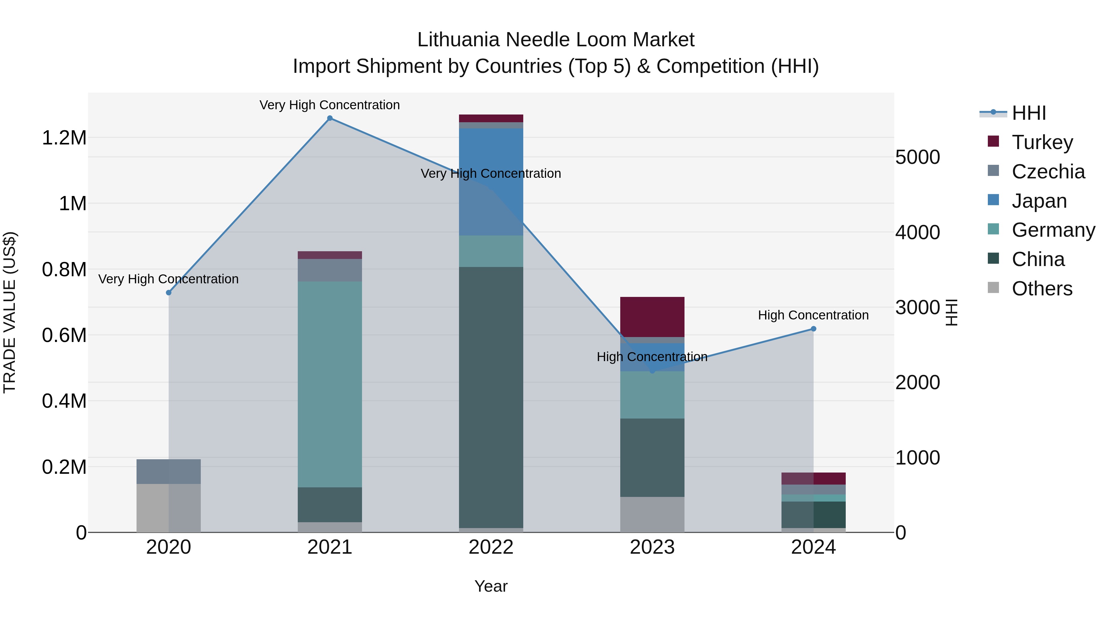 Lithuania Needle Loom Market Top 5 Importing Countries and Market Competition (HHI) Analysis