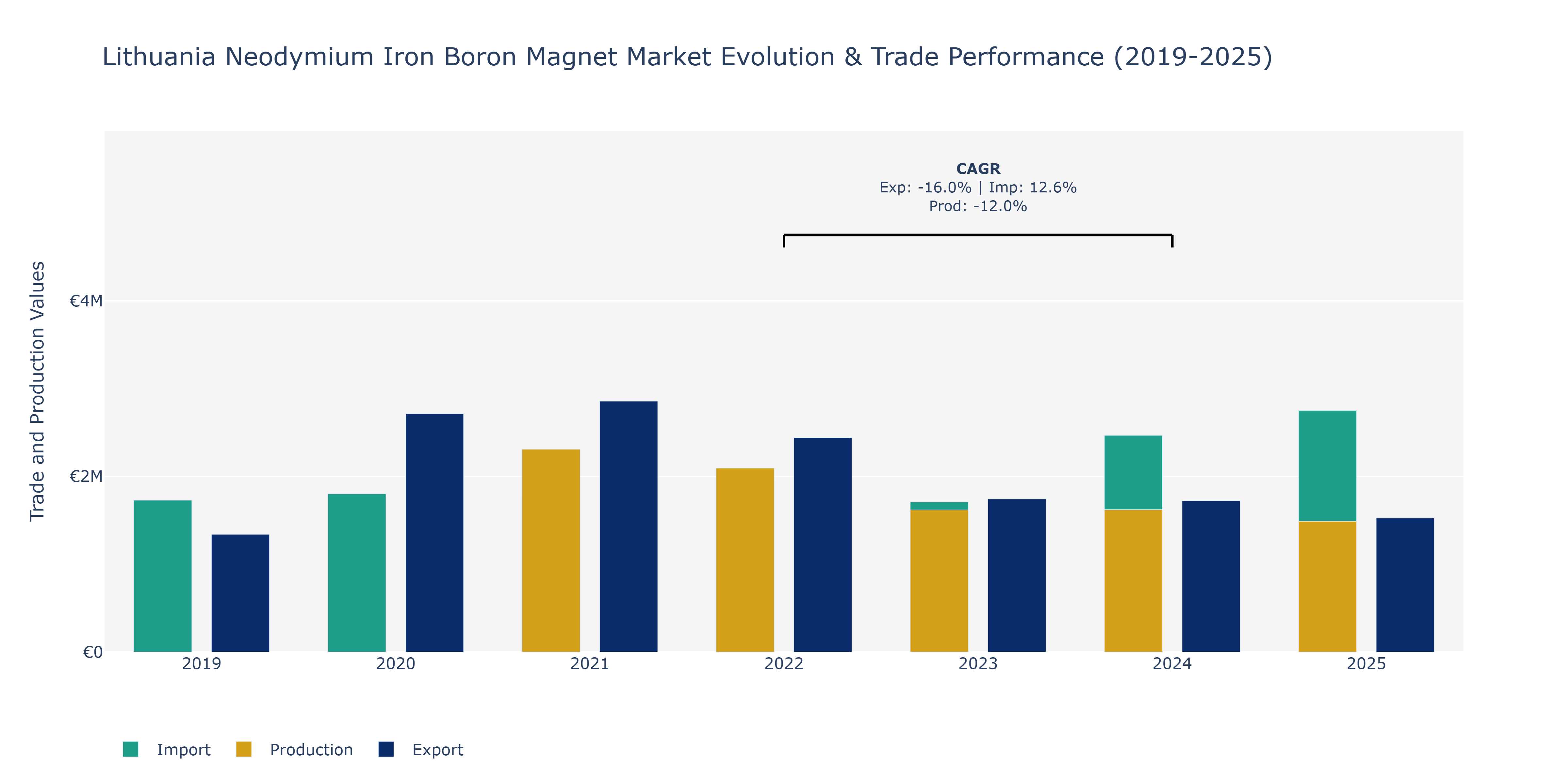 Lithuania Neodymium Iron Boron Magnet Market: Production & Trade Performance (2019-2025)
