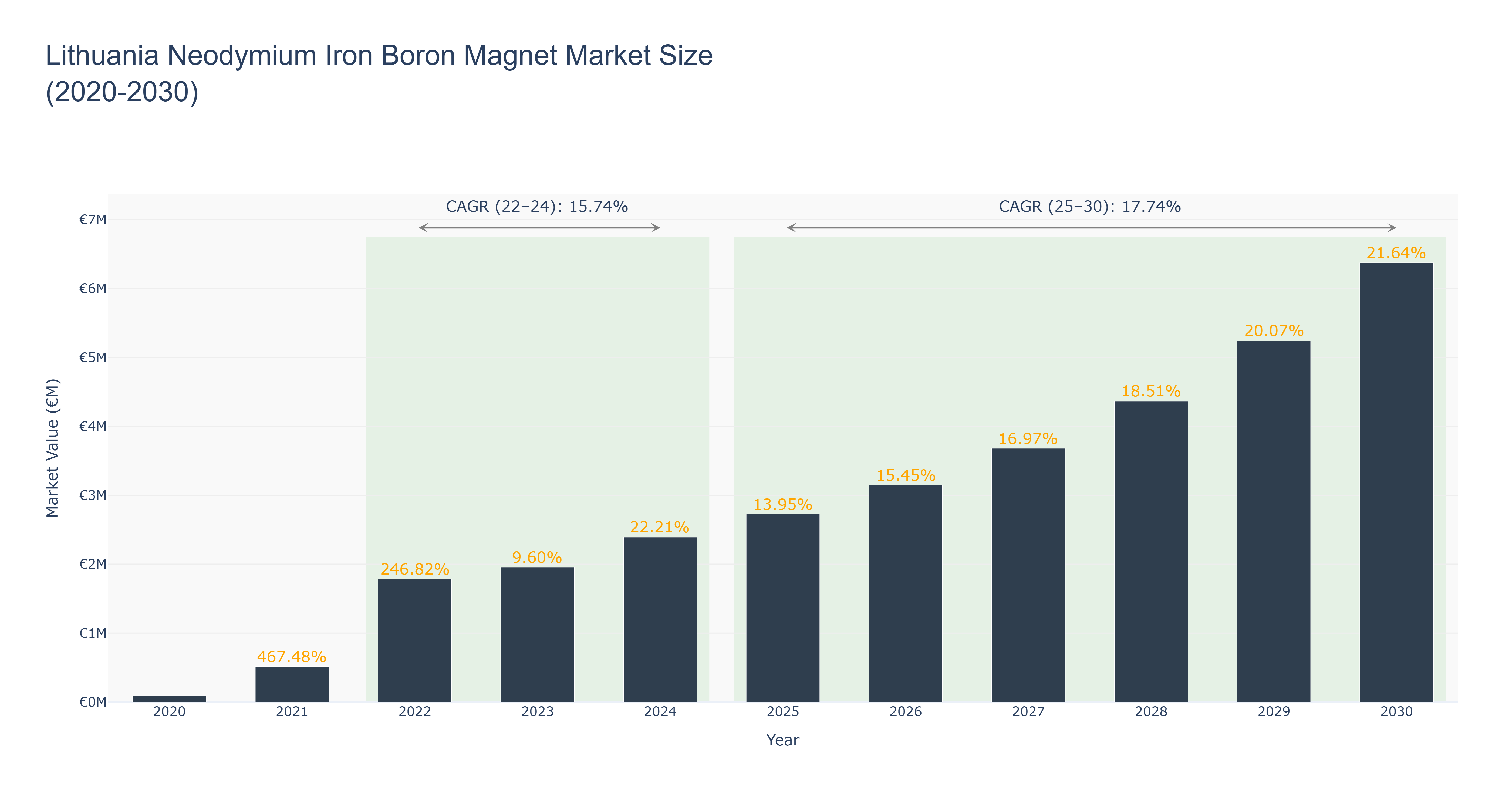 Lithuania Neodymium Iron Boron Magnet Market Size (2020-2030)