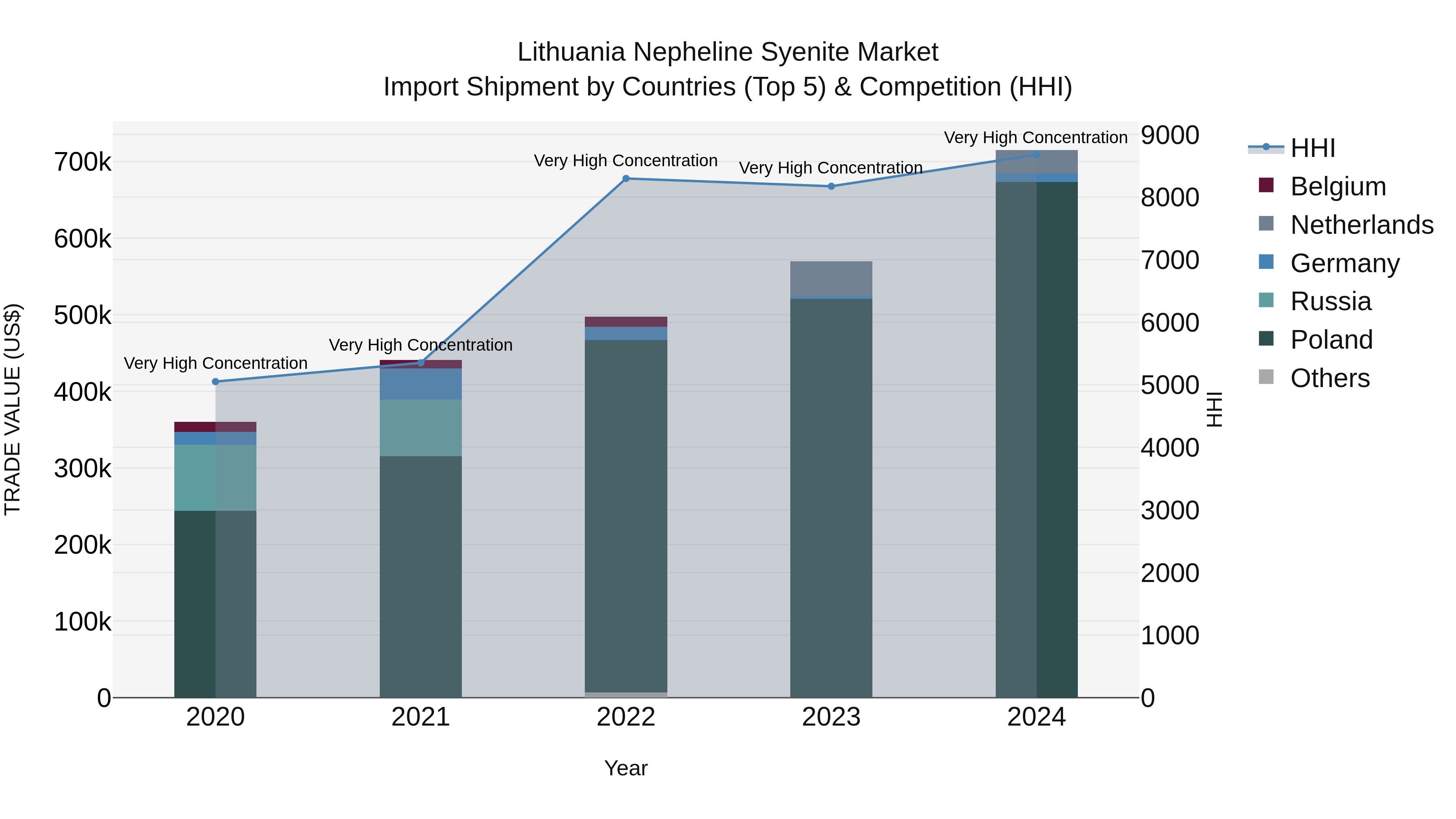 Lithuania Nepheline Syenite Market Top 5 Importing Countries and Market Competition (HHI) Analysis