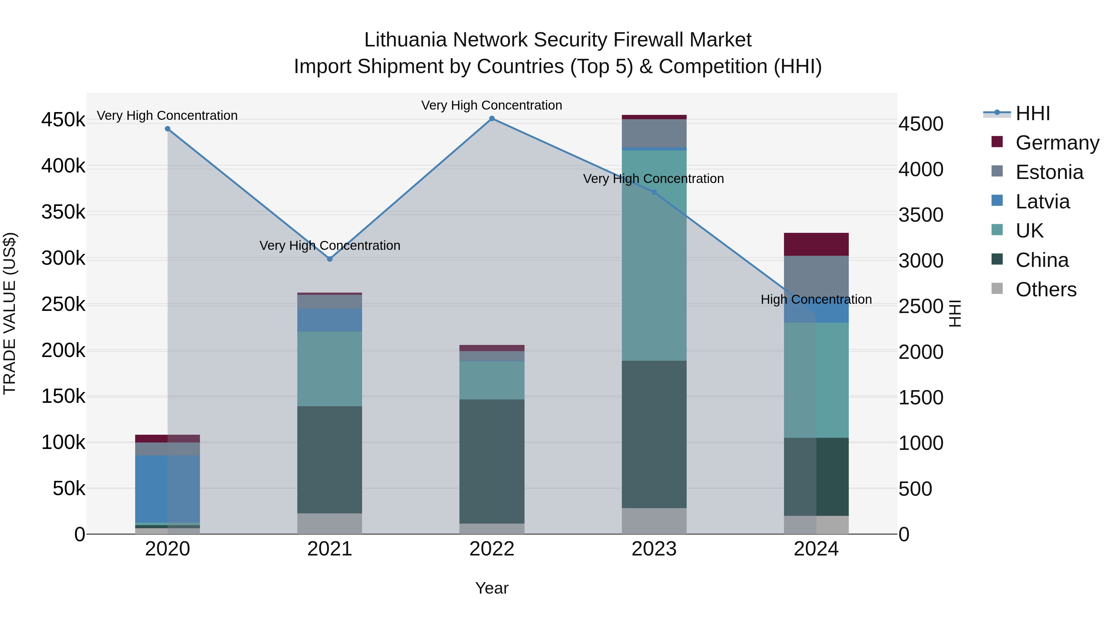 Lithuania Network Security Firewall Market Top 5 Importing Countries and Market Competition (HHI) Analysis