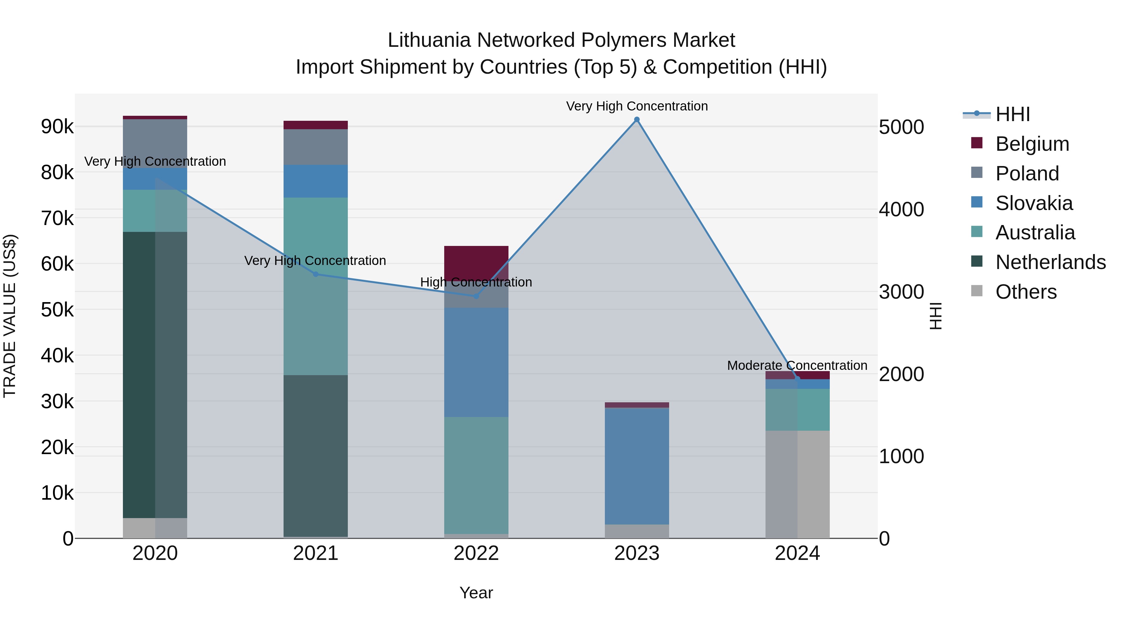Lithuania Networked Polymers Market Top 5 Importing Countries and Market Competition (HHI) Analysis