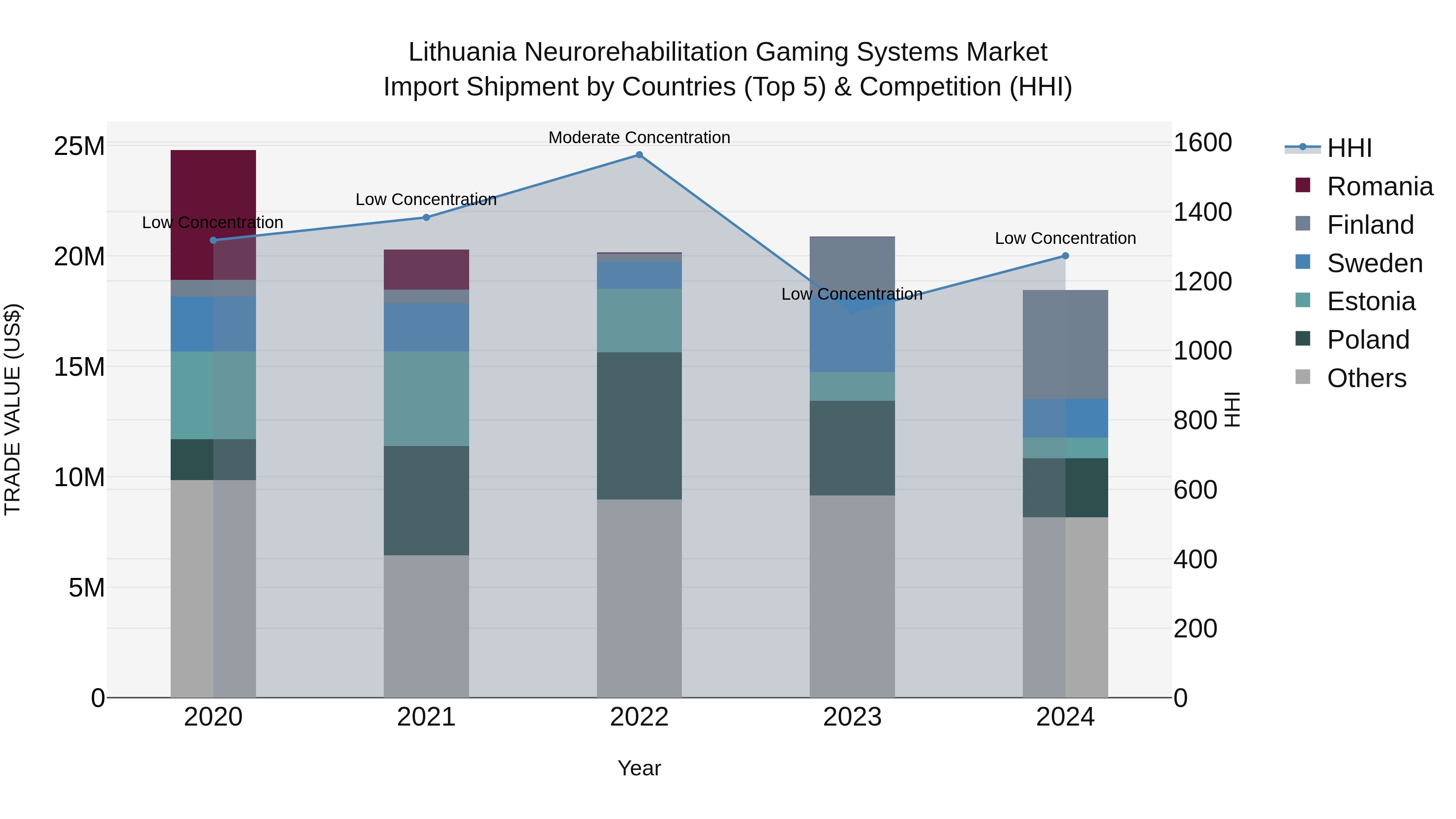 Lithuania Neurorehabilitation Gaming Systems Market Top 5 Importing Countries and Market Competition (HHI) Analysis