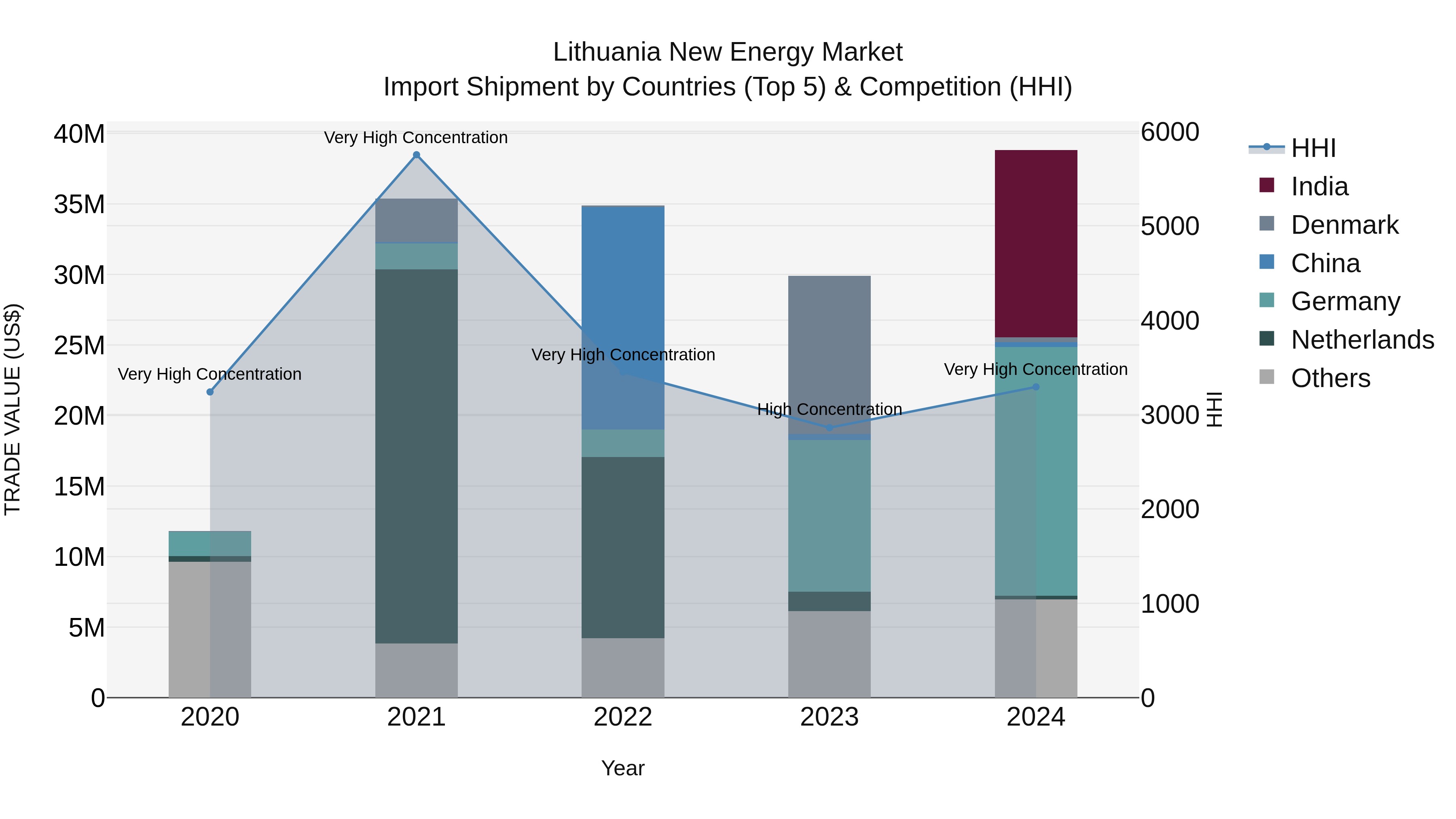 Lithuania New Energy Market Top 5 Importing Countries and Market Competition (HHI) Analysis
