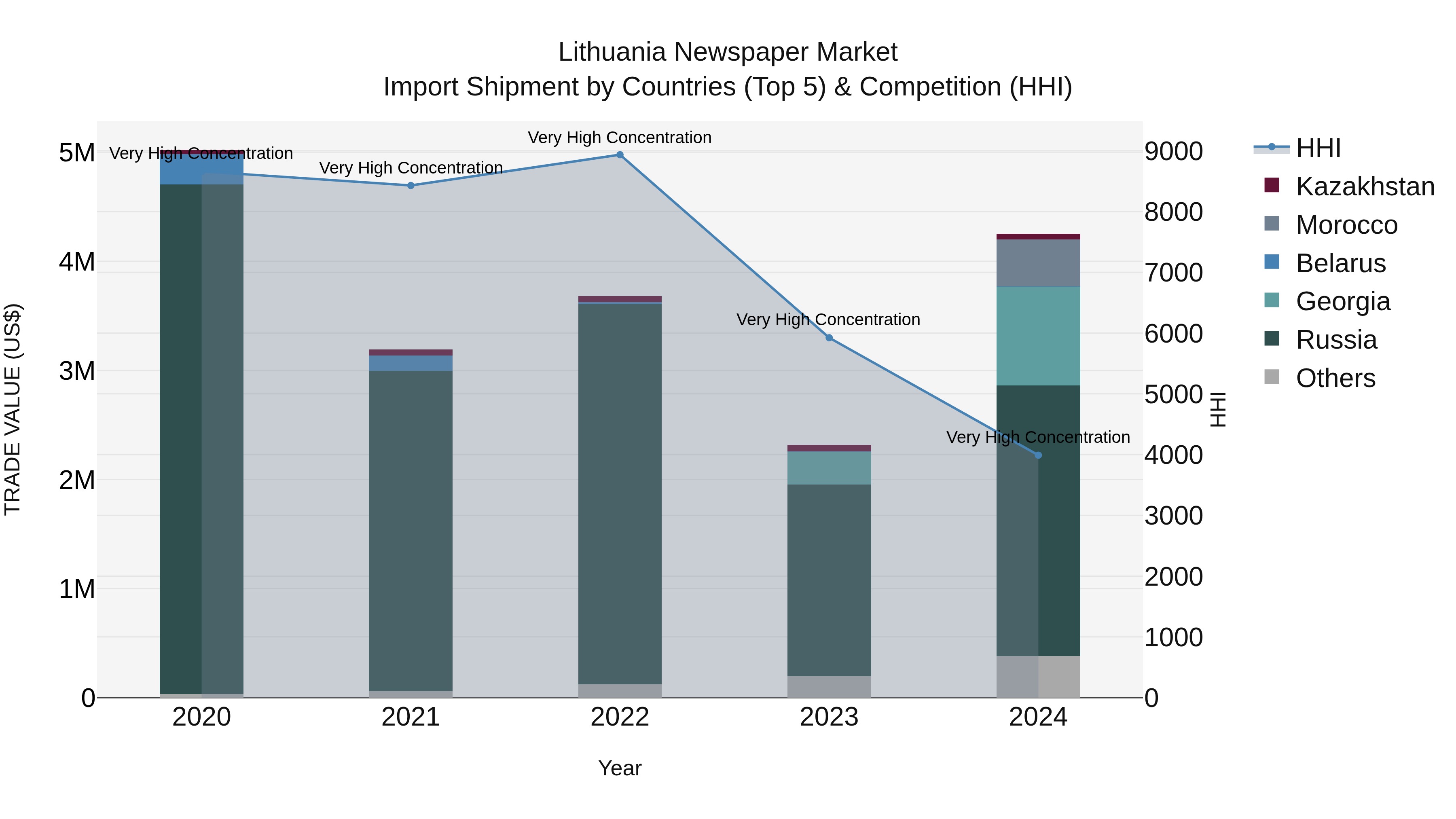 Lithuania Newspaper Market Top 5 Importing Countries and Market Competition (HHI) Analysis