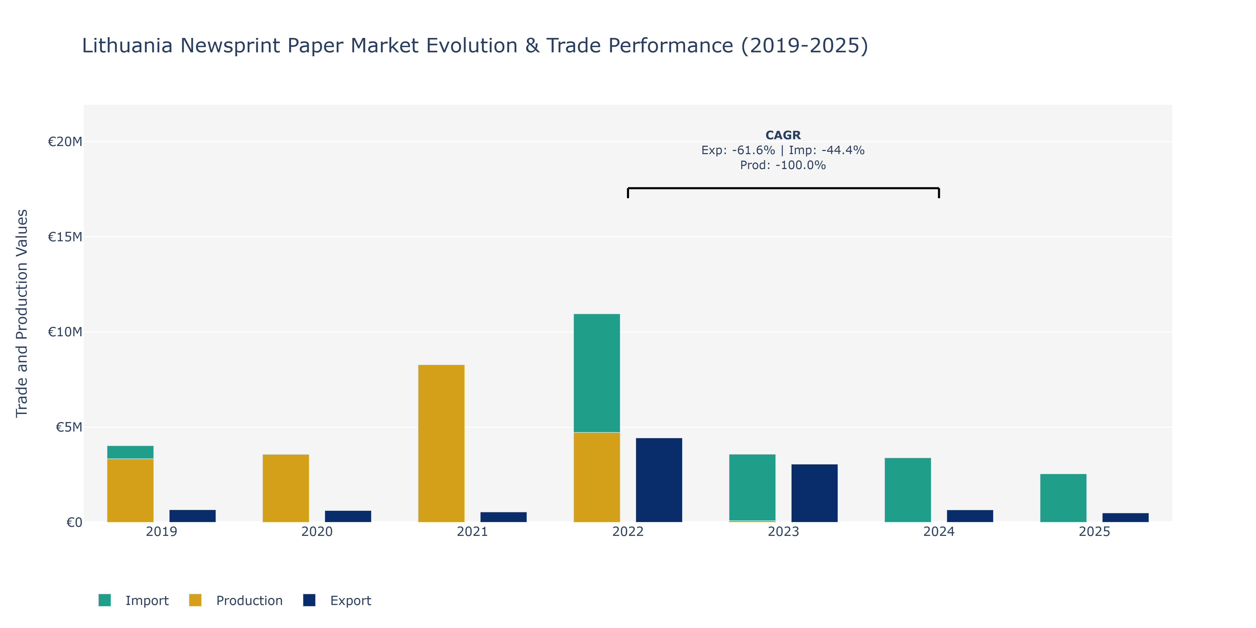 Lithuania Newsprint Paper Market: Production & Trade Performance (2019-2025)