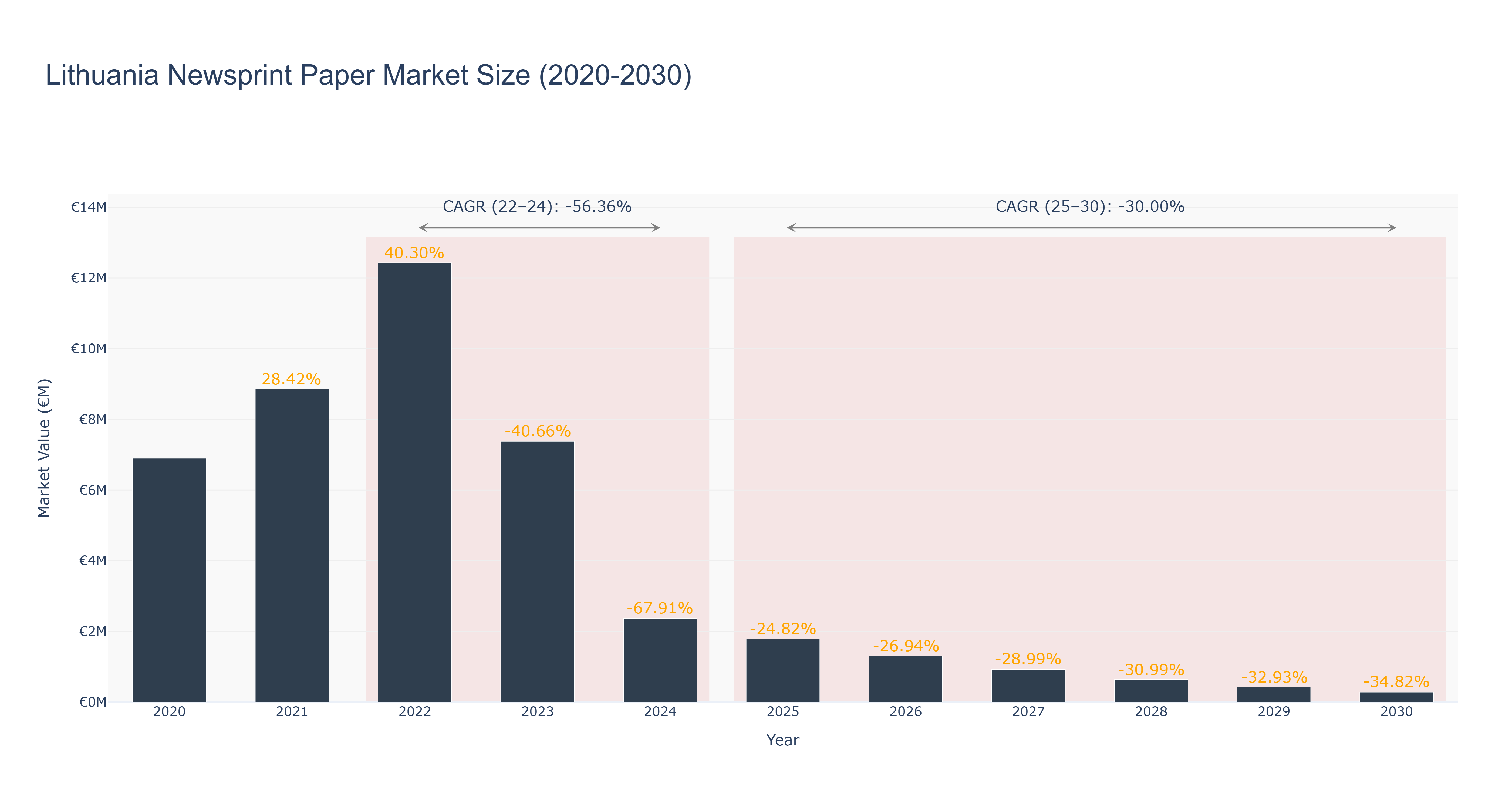 Lithuania Newsprint Paper Market Size (2020-2030)
