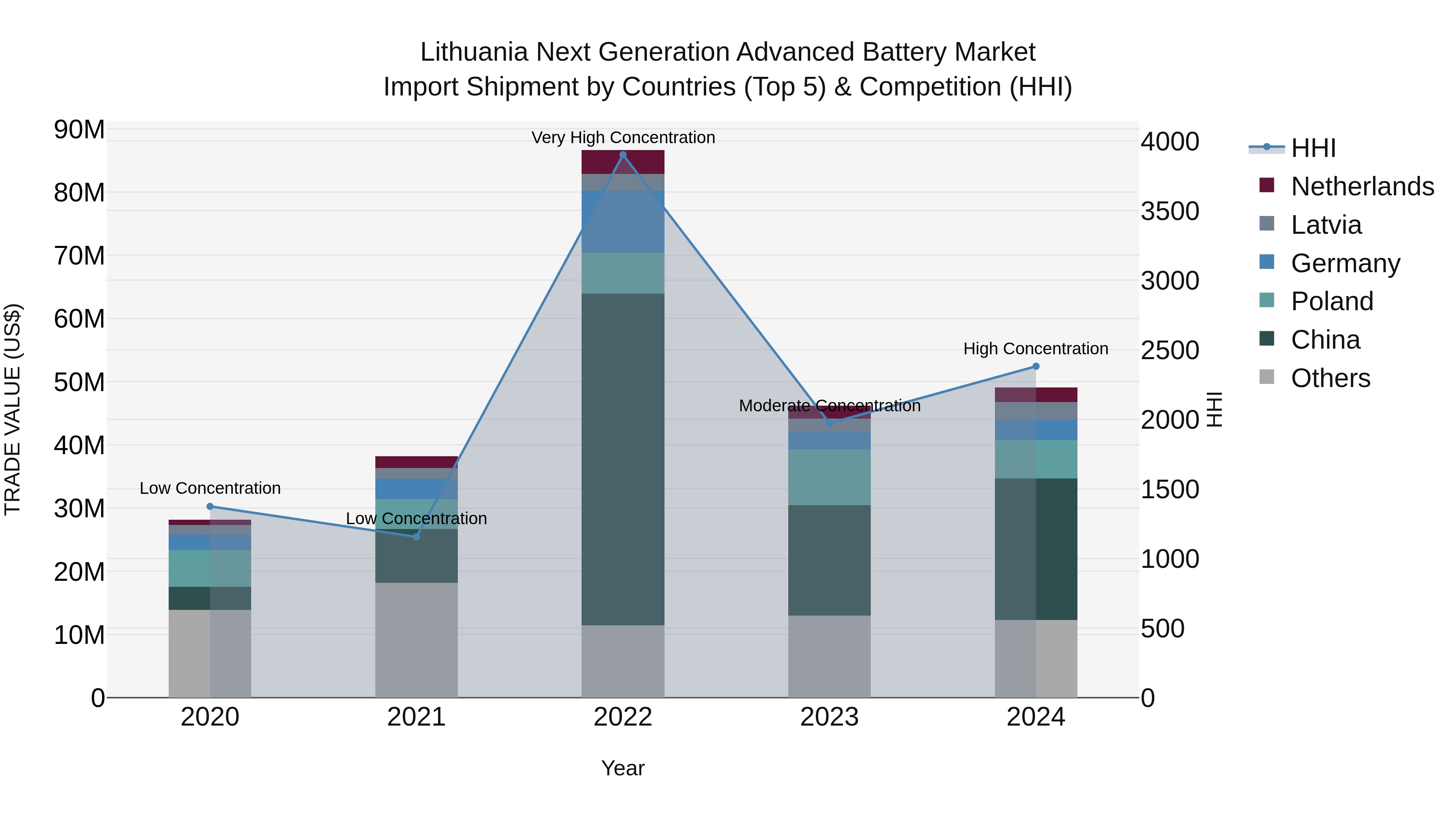 Lithuania Next Generation Advanced Battery Market Top 5 Importing Countries and Market Competition (HHI) Analysis