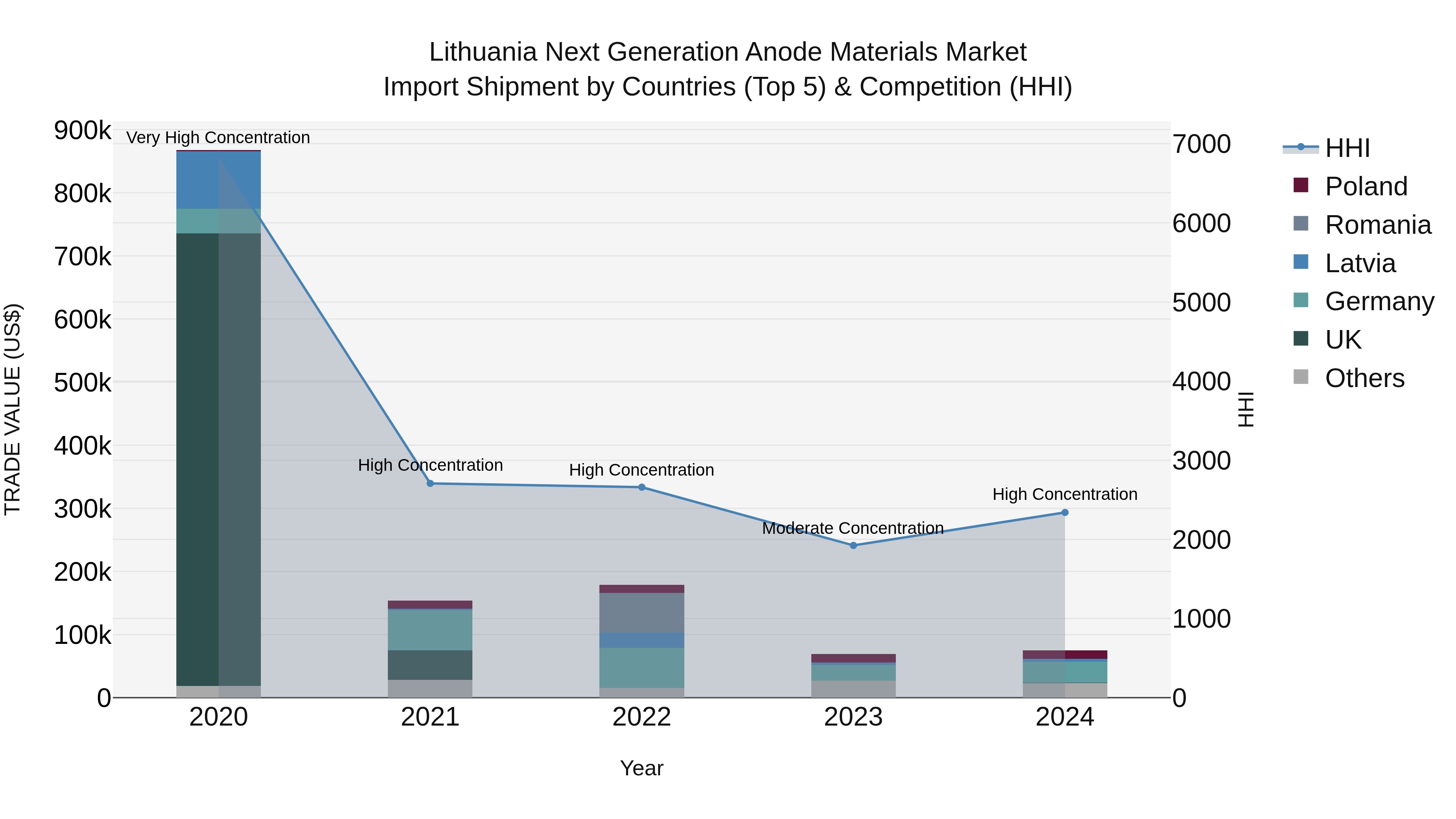 Lithuania Next Generation Anode Materials Market Top 5 Importing Countries and Market Competition (HHI) Analysis