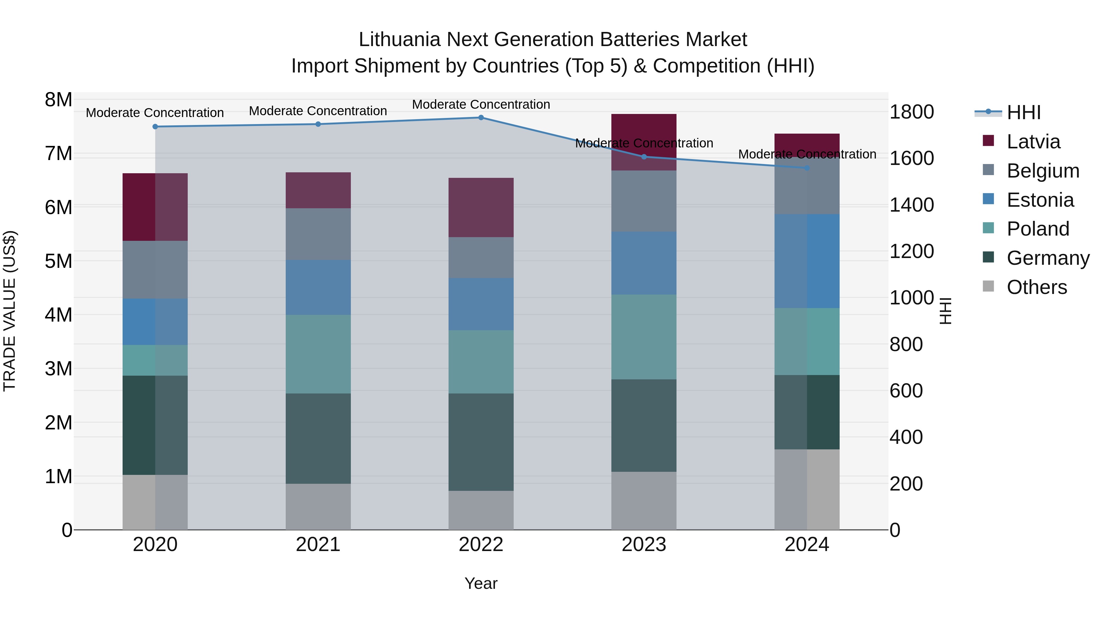 Lithuania Next Generation Batteries Market Top 5 Importing Countries and Market Competition (HHI) Analysis