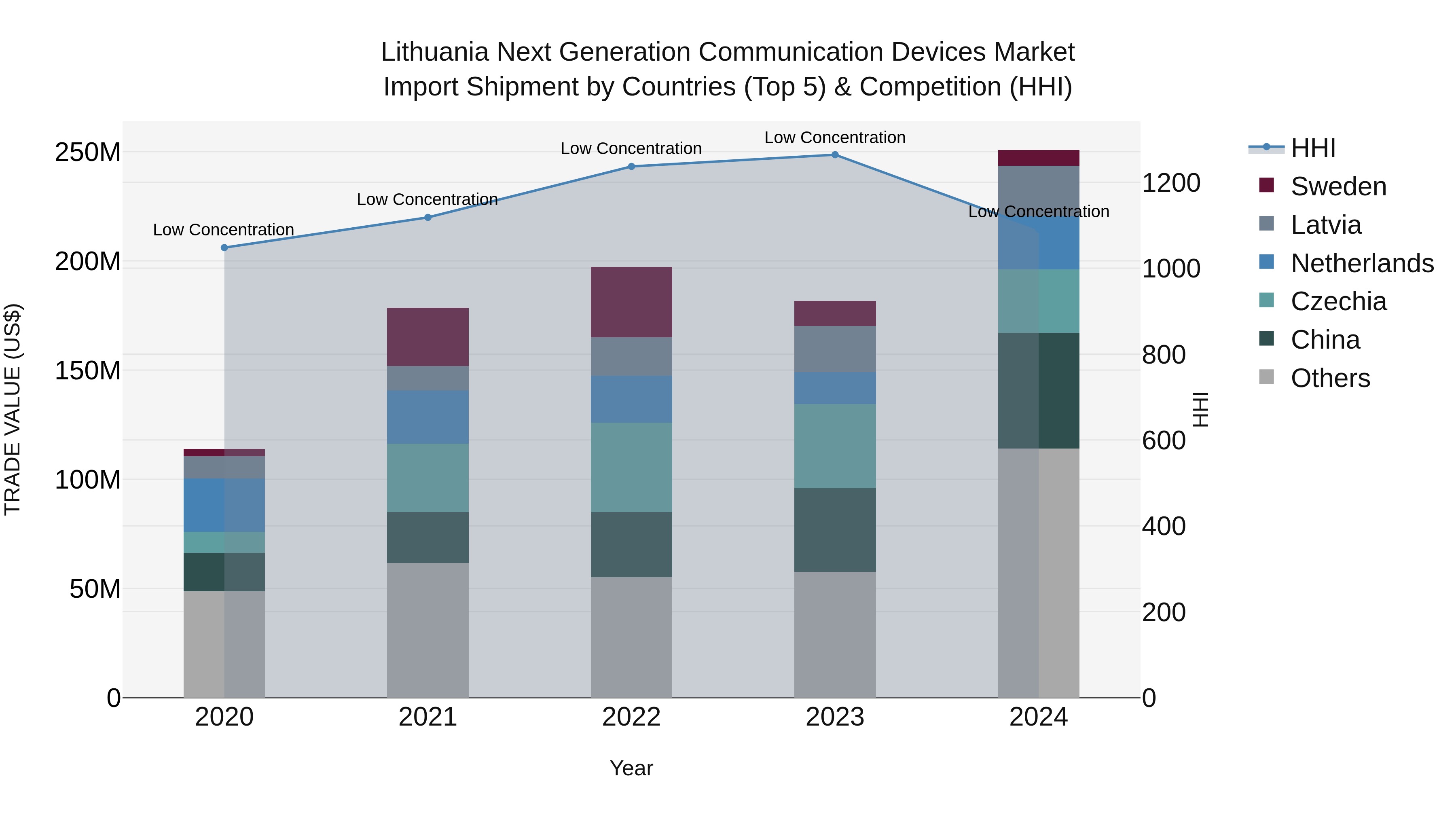 Lithuania Next Generation Communication Devices Market Top 5 Importing Countries and Market Competition (HHI) Analysis