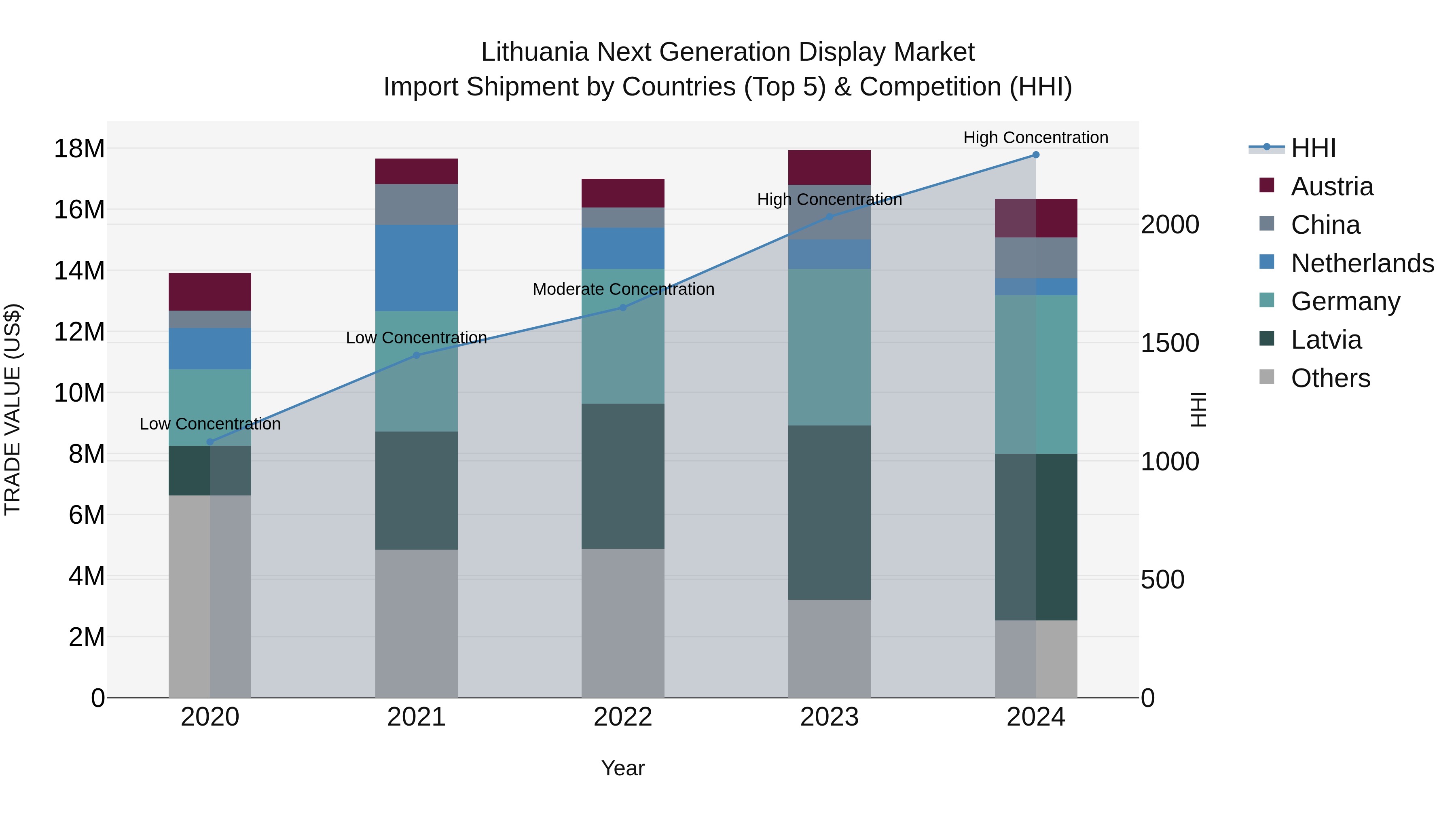 Lithuania Next Generation Display Market Top 5 Importing Countries and Market Competition (HHI) Analysis