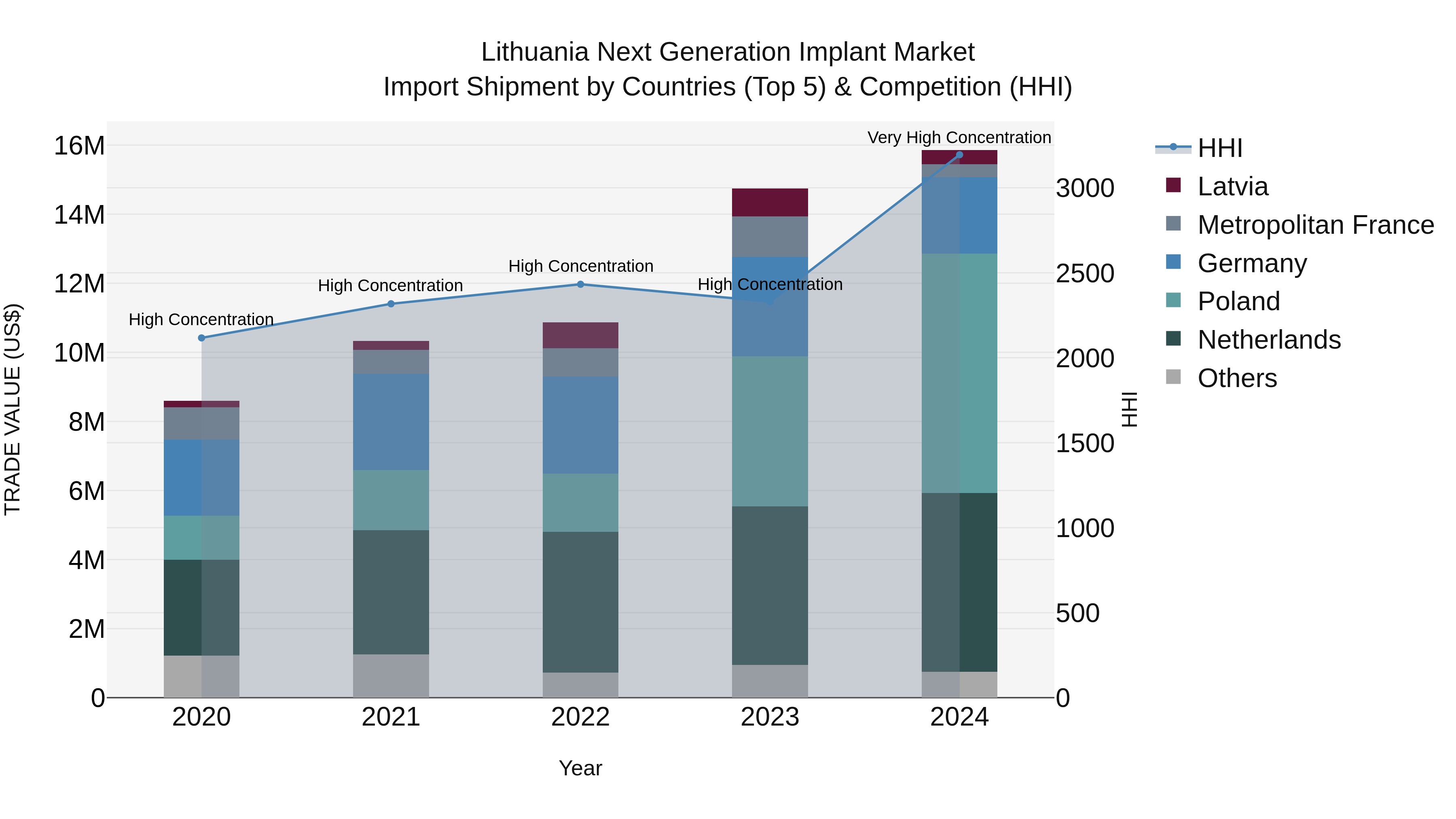 Lithuania Next Generation Implant Market Top 5 Importing Countries and Market Competition (HHI) Analysis
