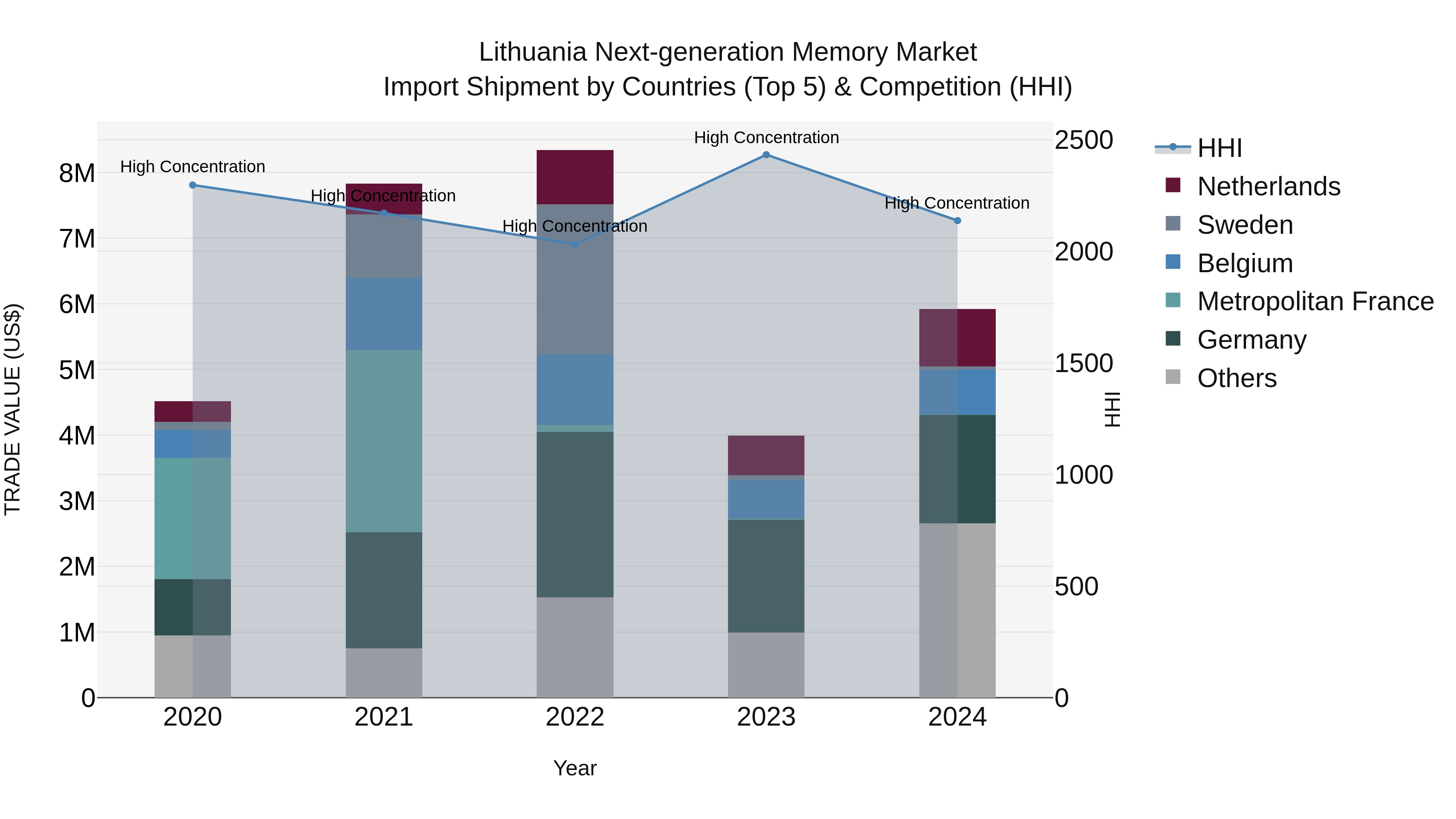 Lithuania Next-generation Memory Market Top 5 Importing Countries and Market Competition (HHI) Analysis