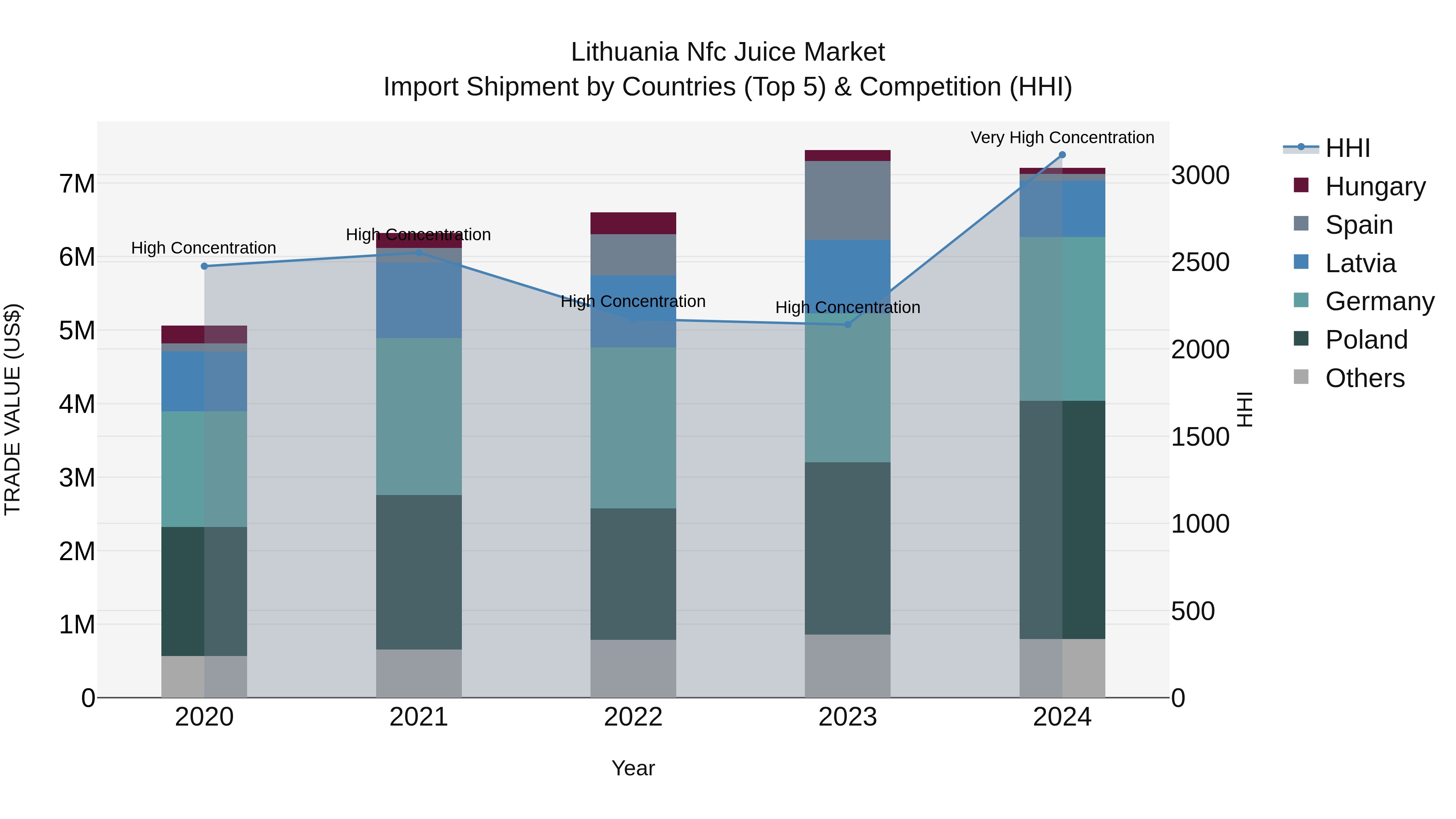Lithuania Nfc Juice Market Top 5 Importing Countries and Market Competition (HHI) Analysis
