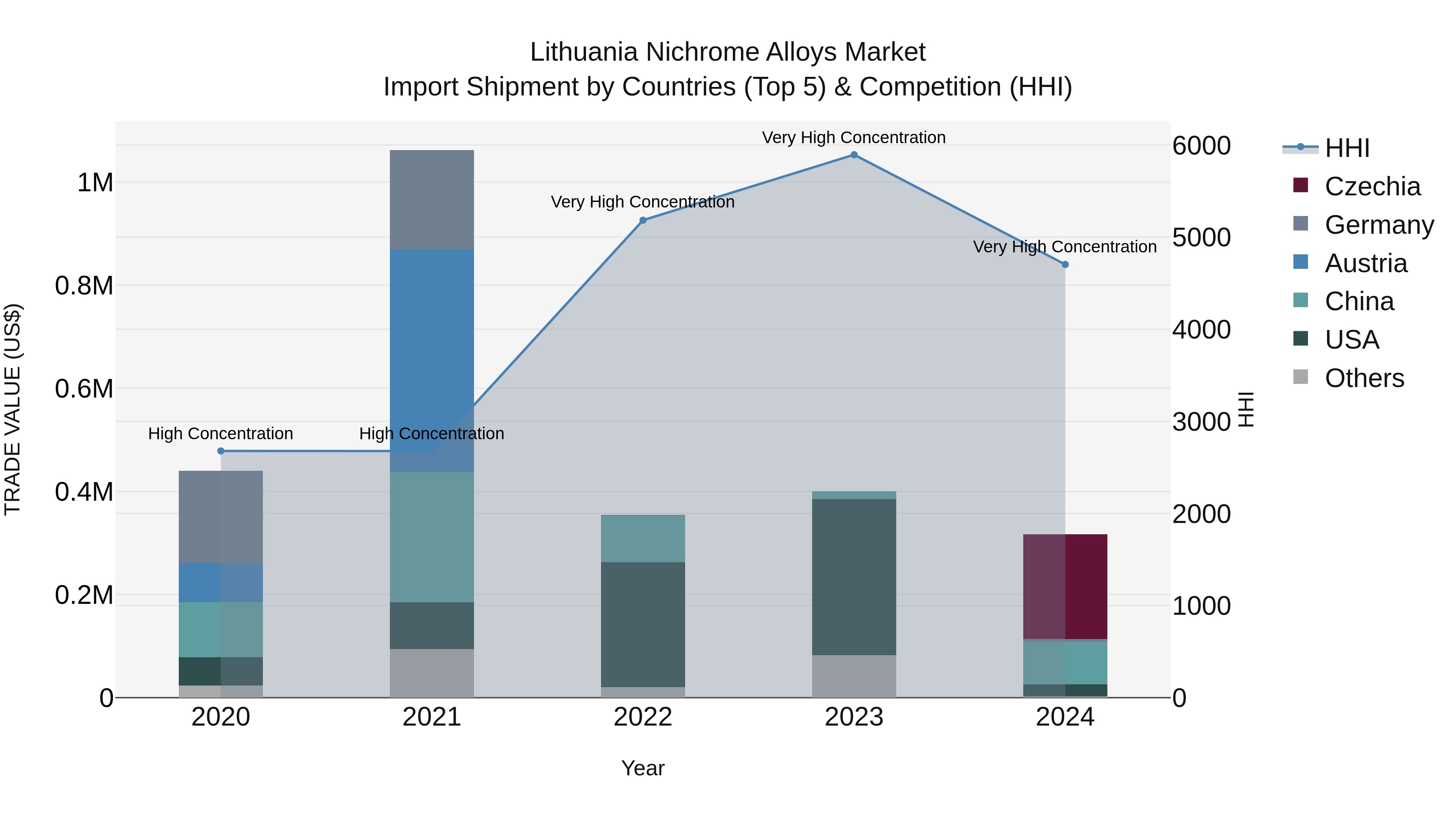 Lithuania Nichrome Alloys Market Top 5 Importing Countries and Market Competition (HHI) Analysis