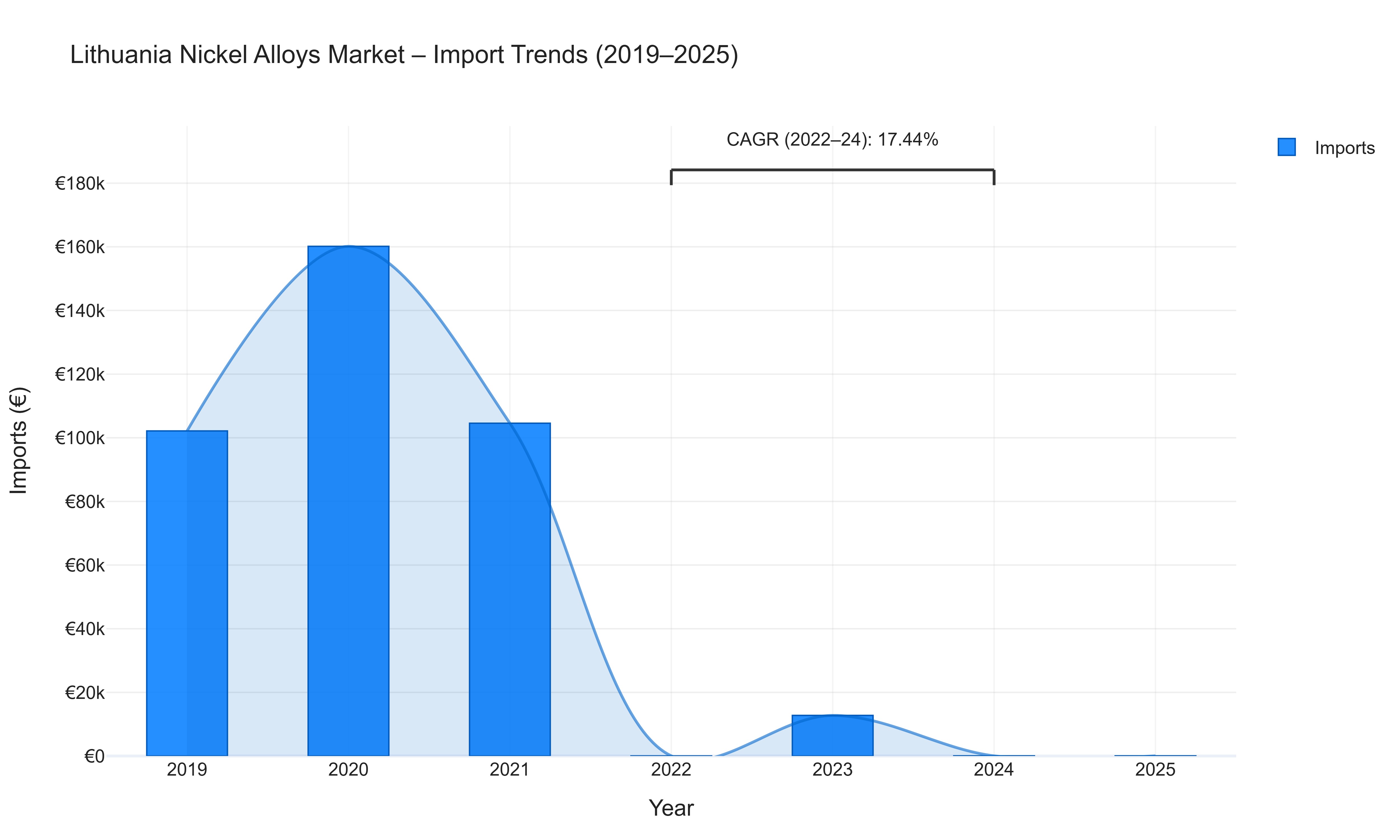Lithuania Nickel Alloys Market - Import Trends (2019-2025)