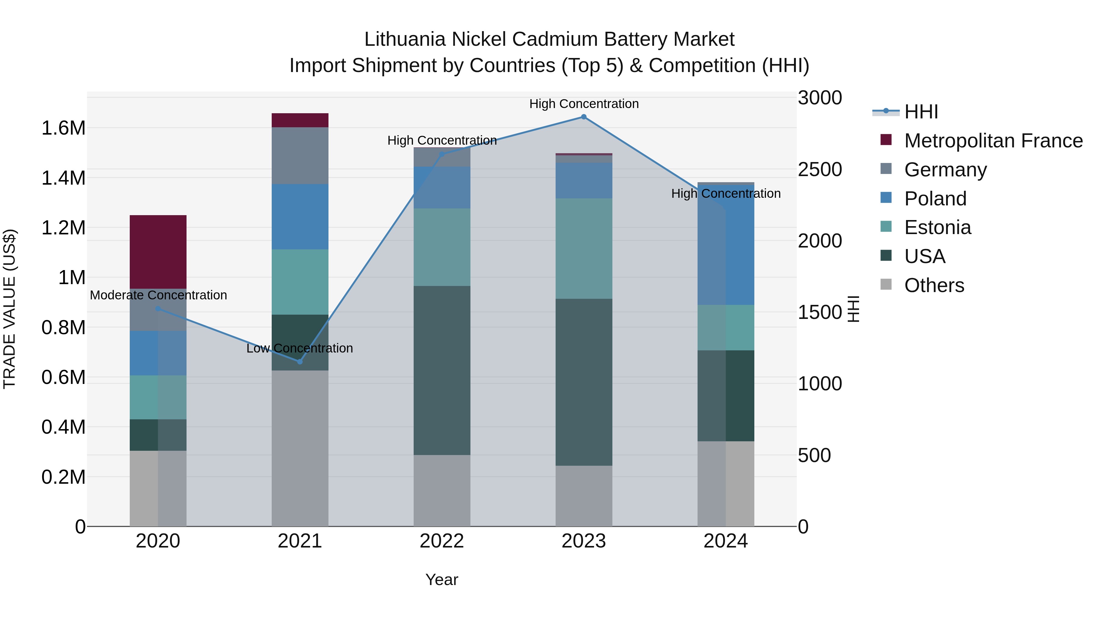 Lithuania Nickel Cadmium Battery Market Top 5 Importing Countries and Market Competition (HHI) Analysis