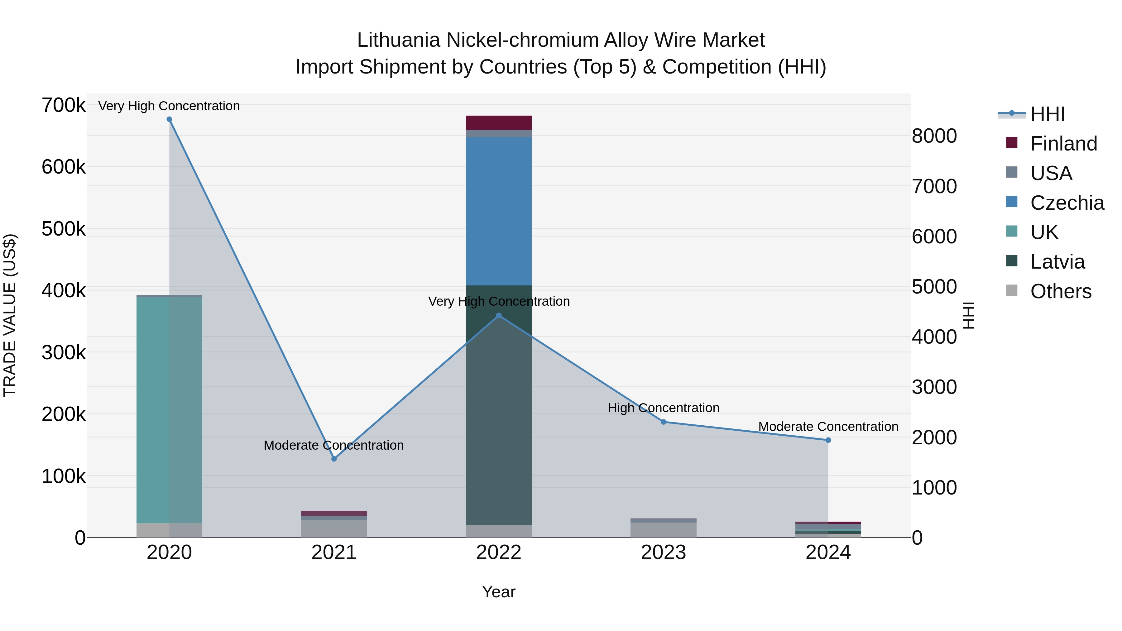 Lithuania Nickel-chromium Alloy Wire Market Top 5 Importing Countries and Market Competition (HHI) Analysis