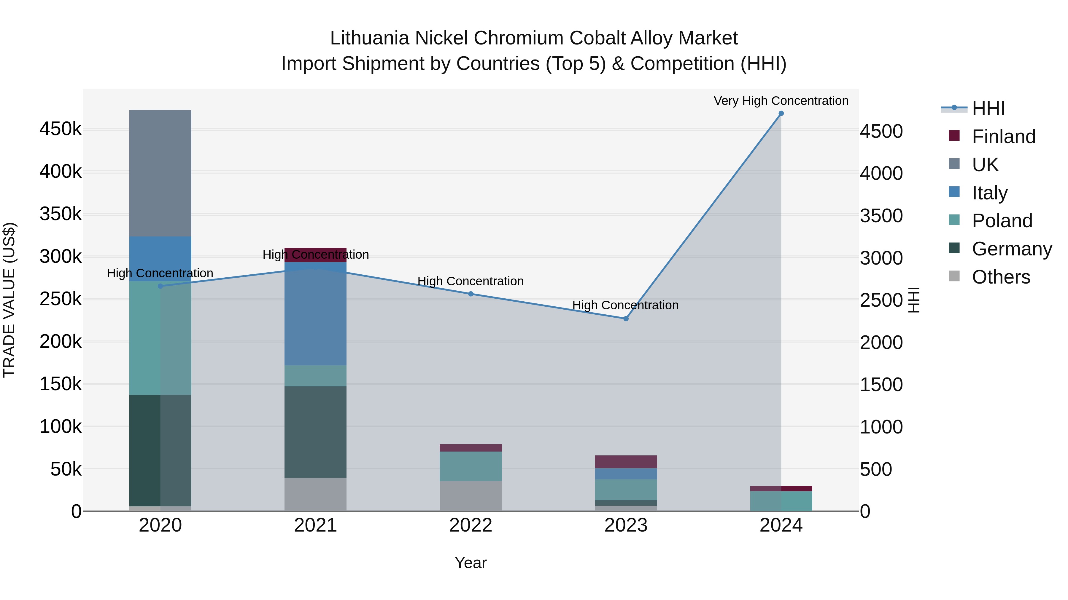 Lithuania Nickel Chromium Cobalt Alloy Market Top 5 Importing Countries and Market Competition (HHI) Analysis