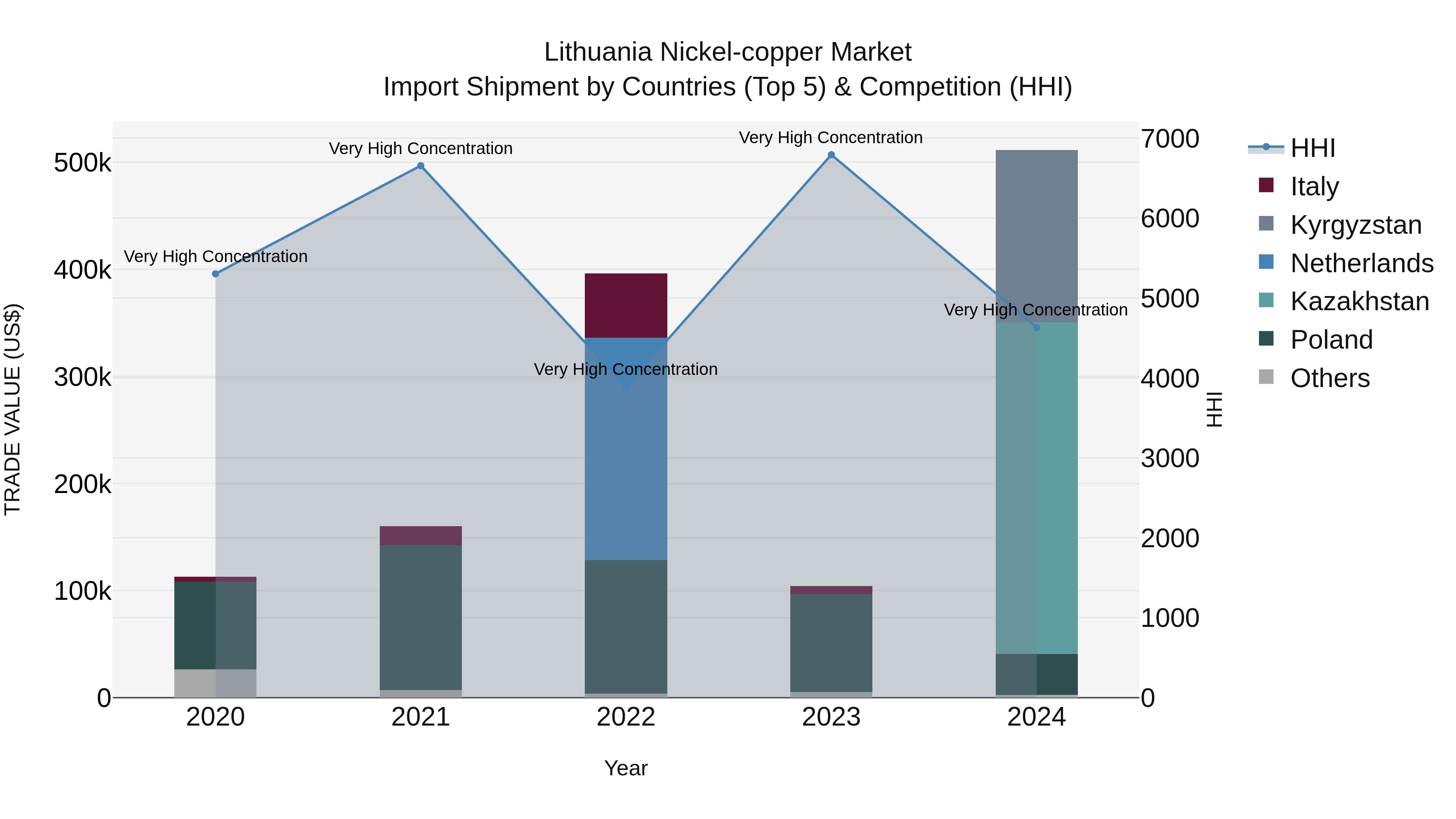Lithuania Nickel-copper Market Top 5 Importing Countries and Market Competition (HHI) Analysis