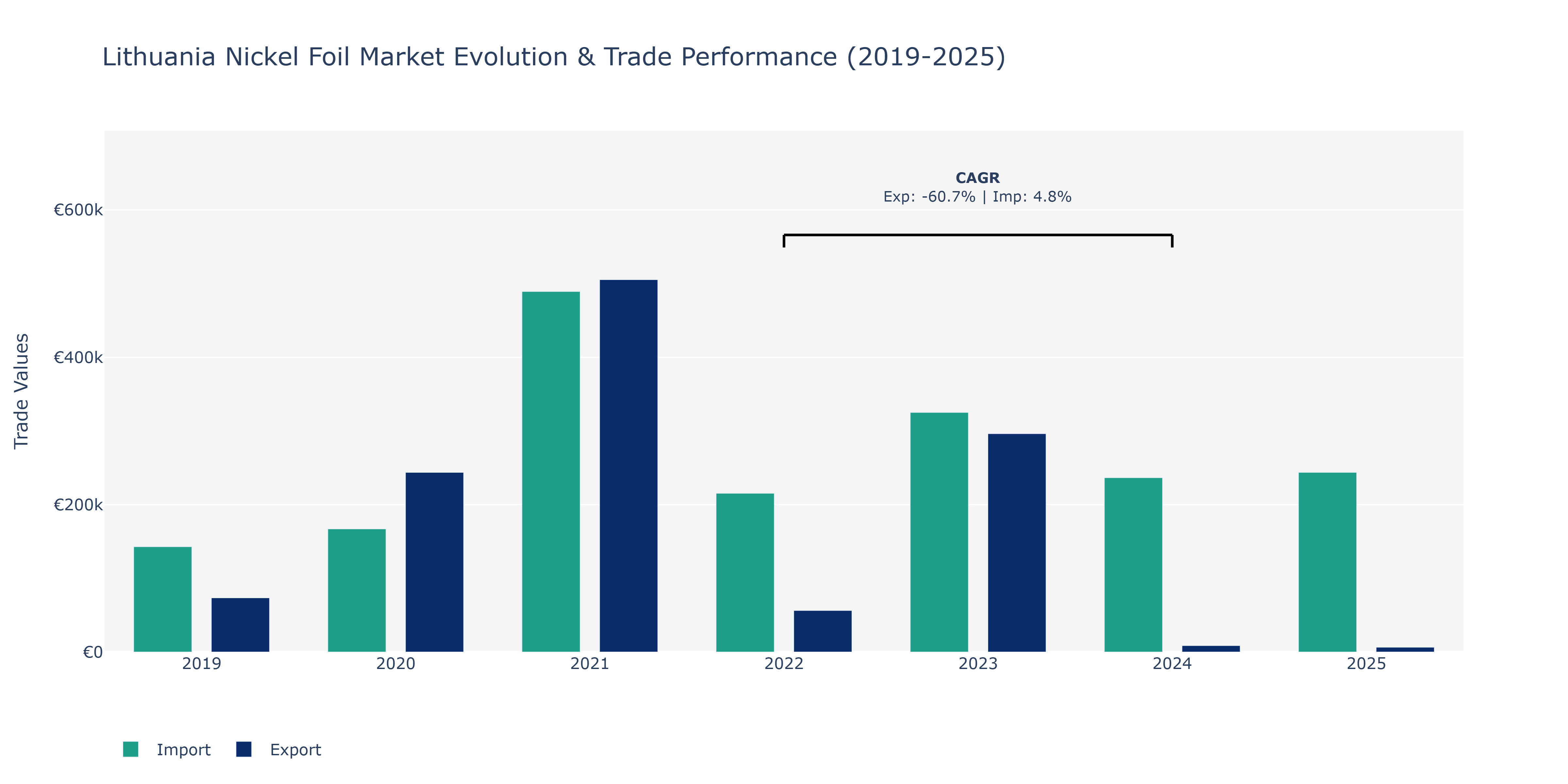 Lithuania Nickel Foil Market: Production & Trade Performance (2019-2025)
