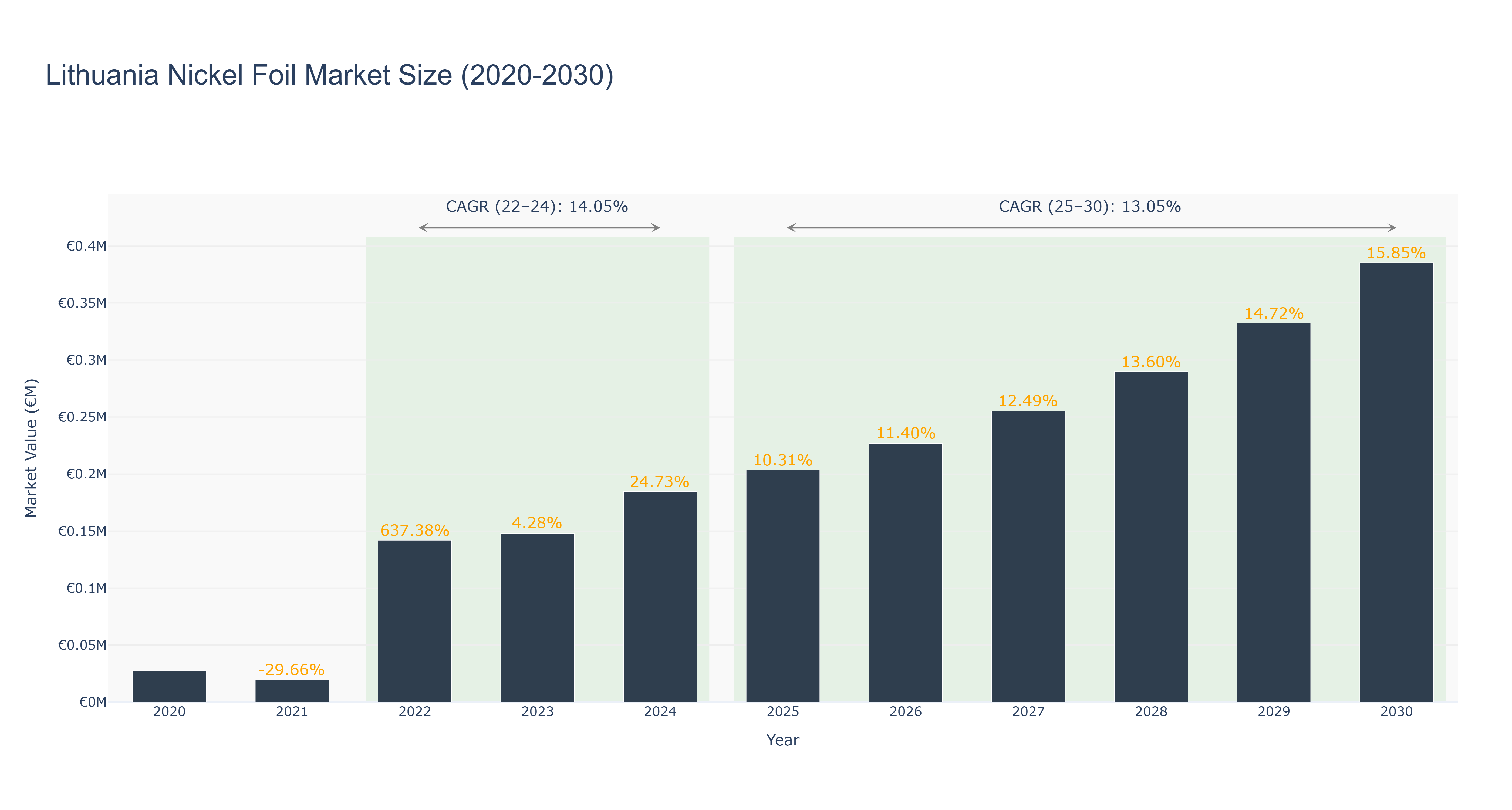 Lithuania Nickel Foil Market Size (2020-2030)