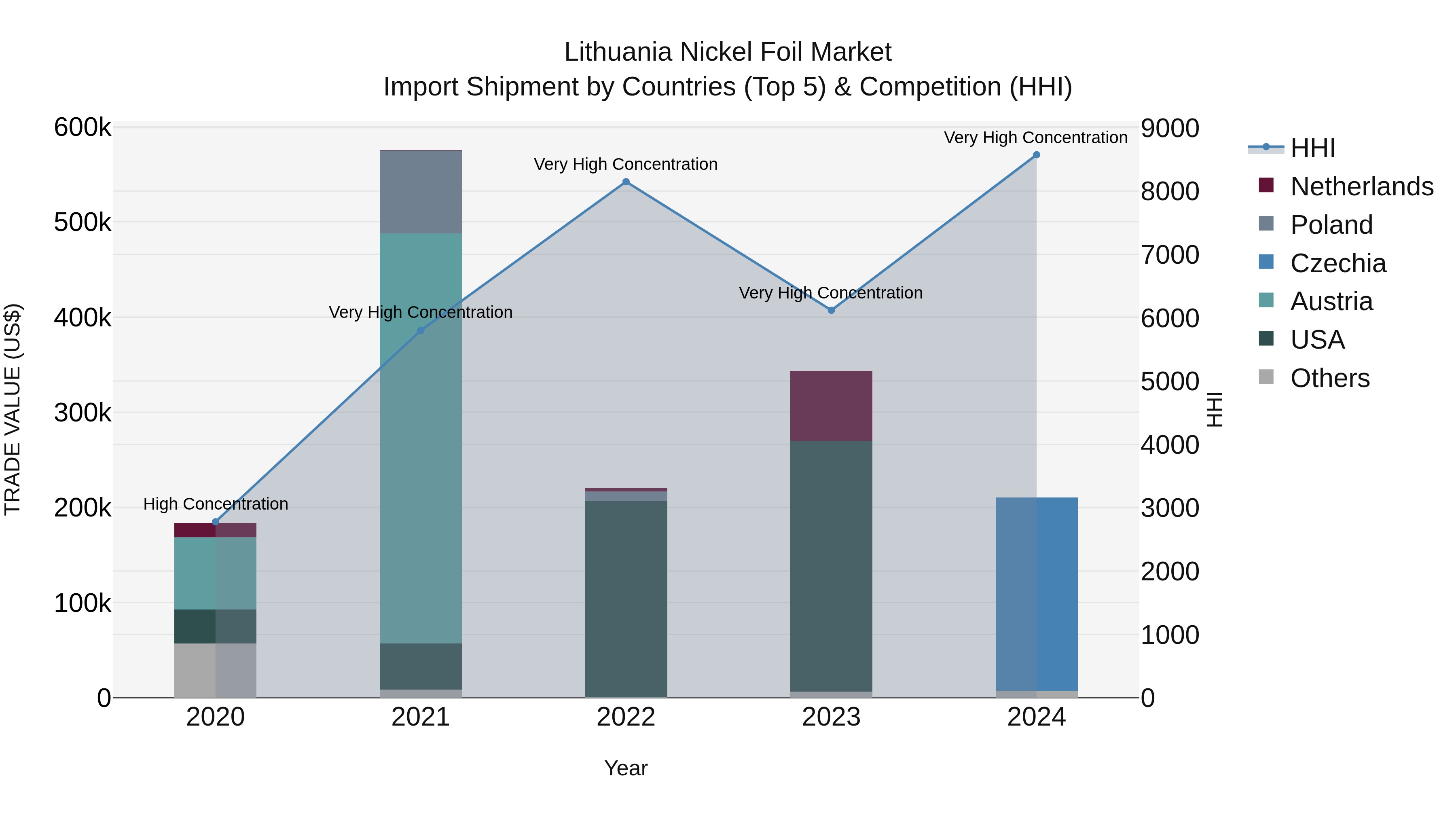 Lithuania Nickel Foil Market Top 5 Importing Countries and Market Competition (HHI) Analysis