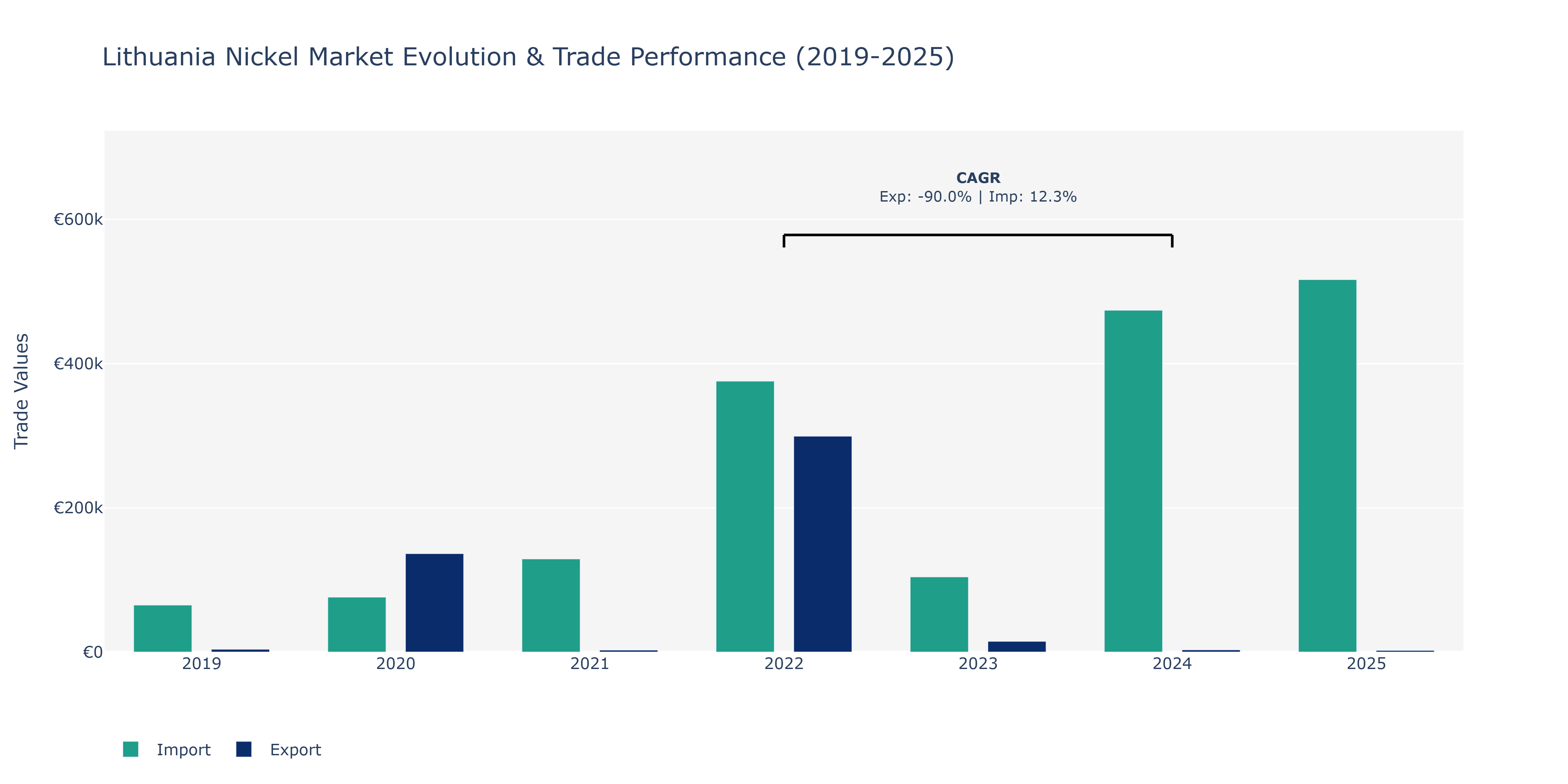 Lithuania Nickel Market: Production & Trade Performance (2019-2025)