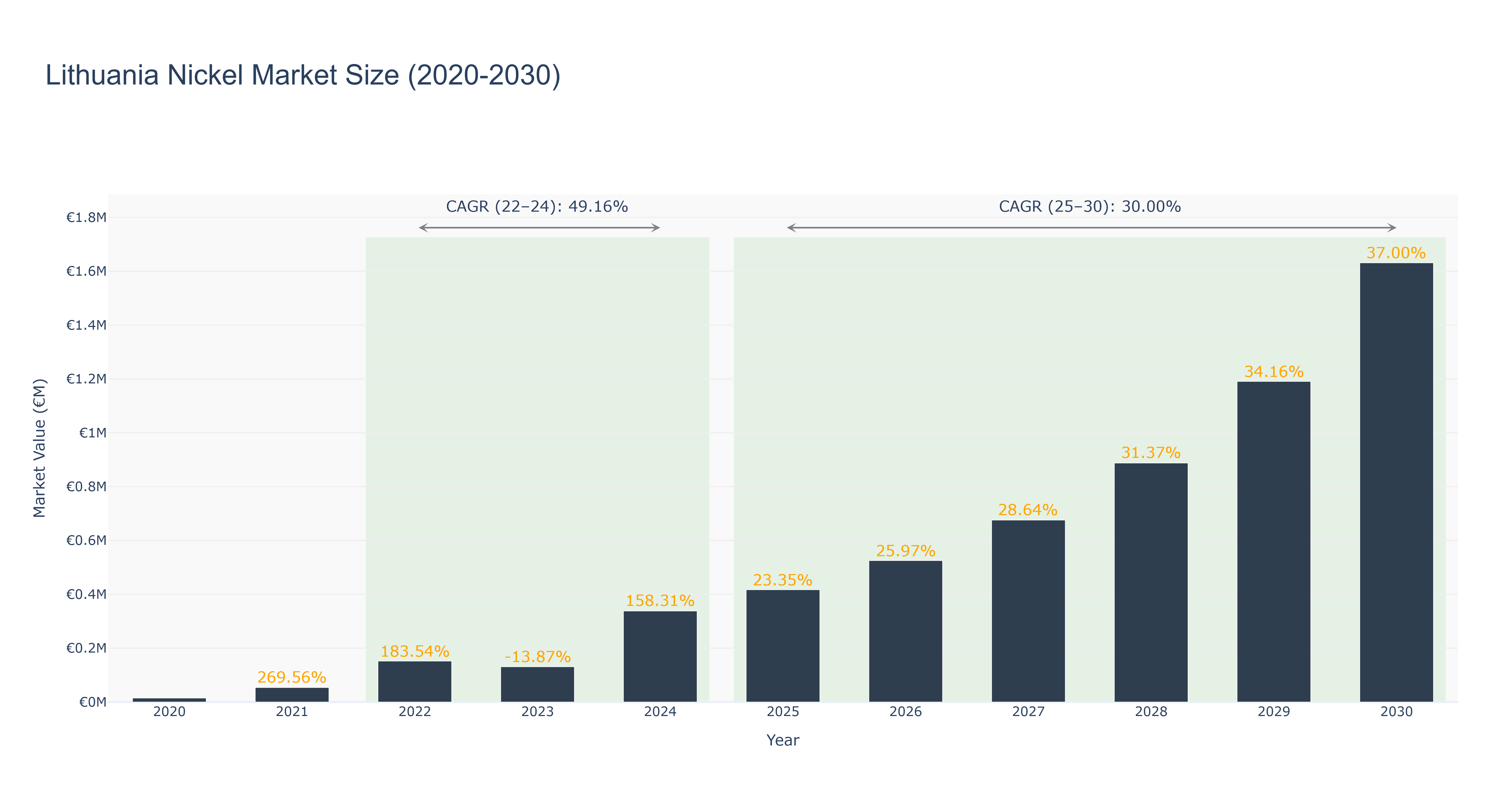 Lithuania Nickel Market Size (2020-2030)