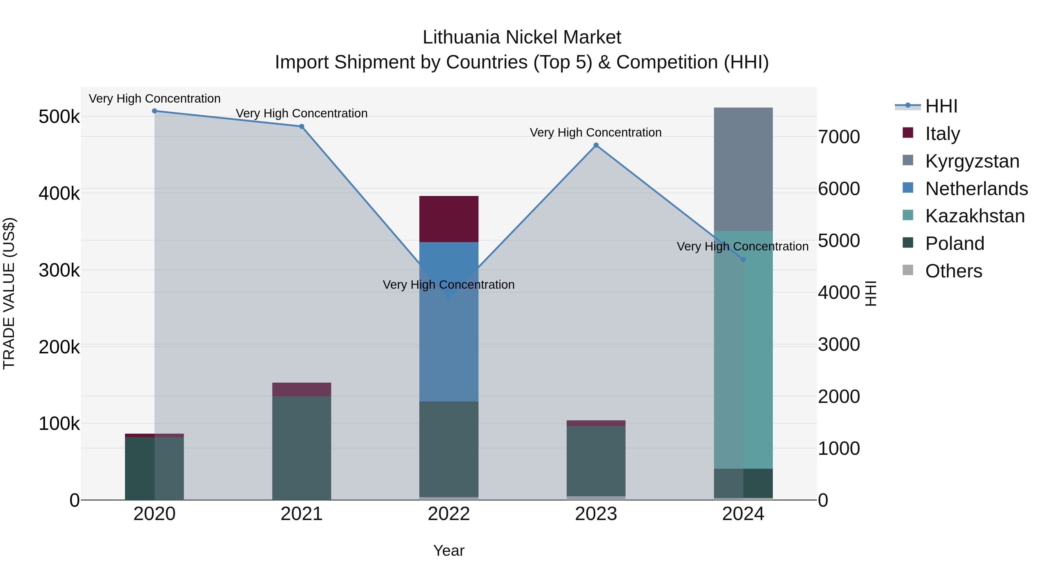 Lithuania Nickel Market Top 5 Importing Countries and Market Competition (HHI) Analysis