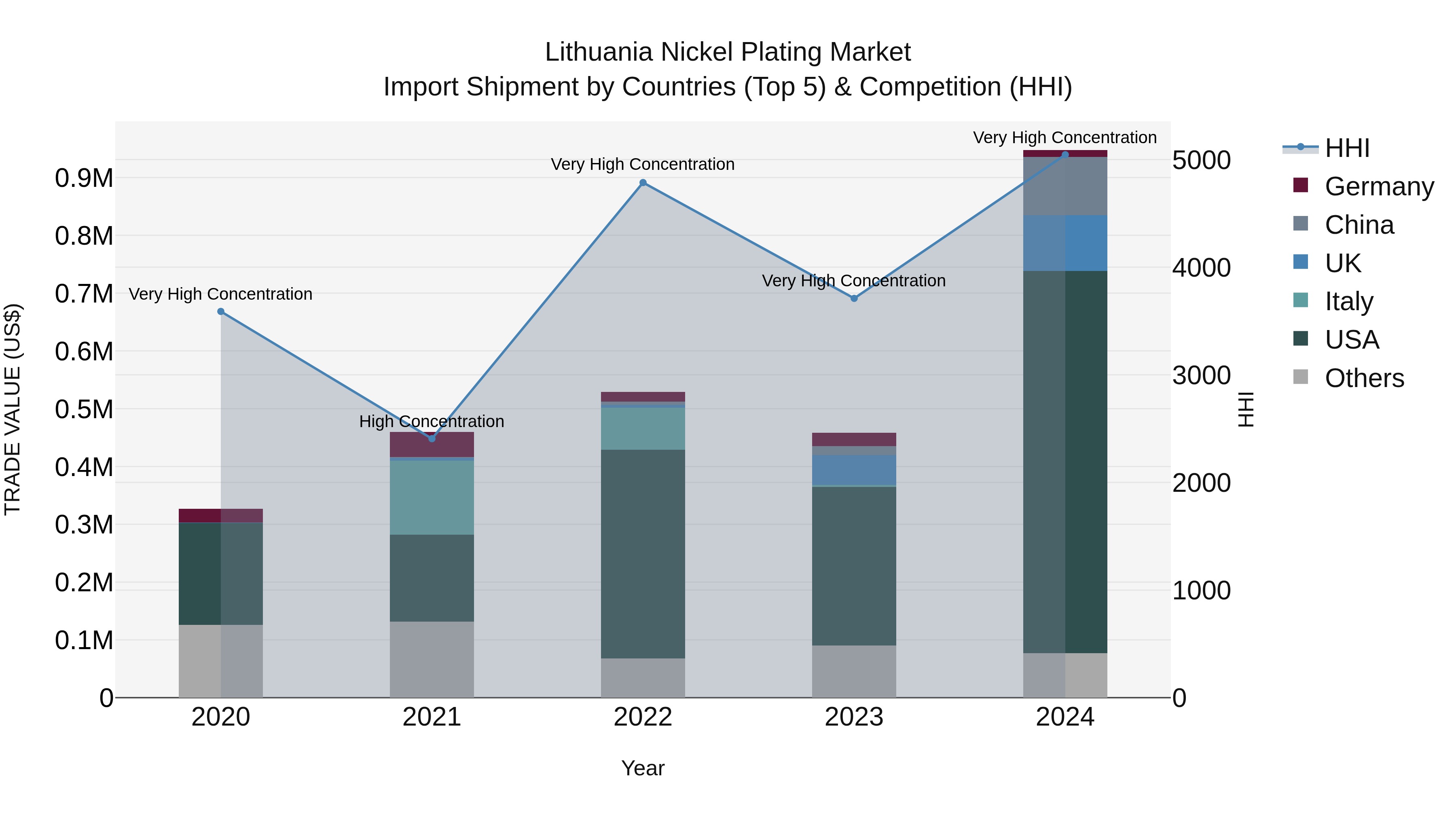 Lithuania Nickel Plating Market Top 5 Importing Countries and Market Competition (HHI) Analysis