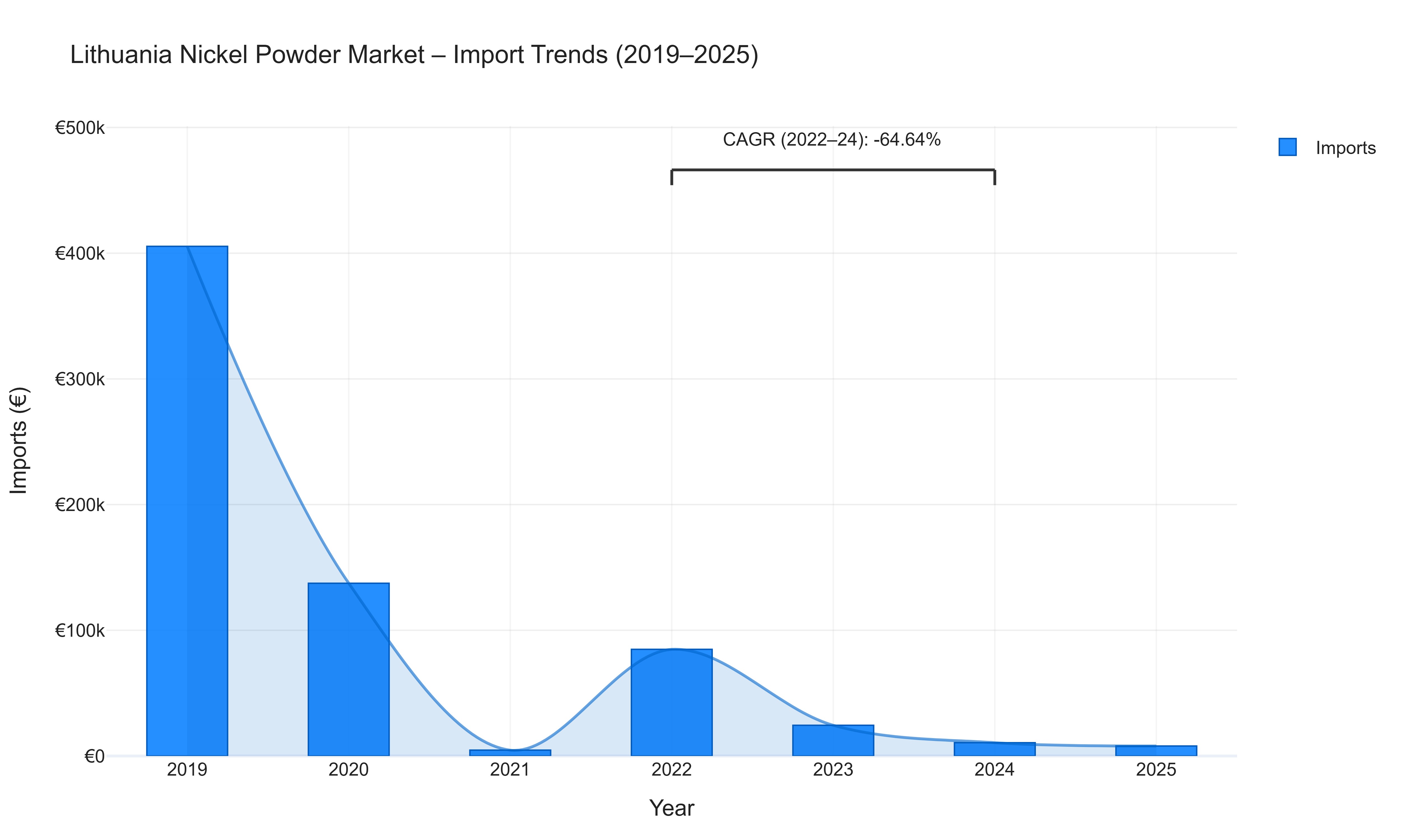 Lithuania Nickel Powder Market - Import Trends (2019-2025)