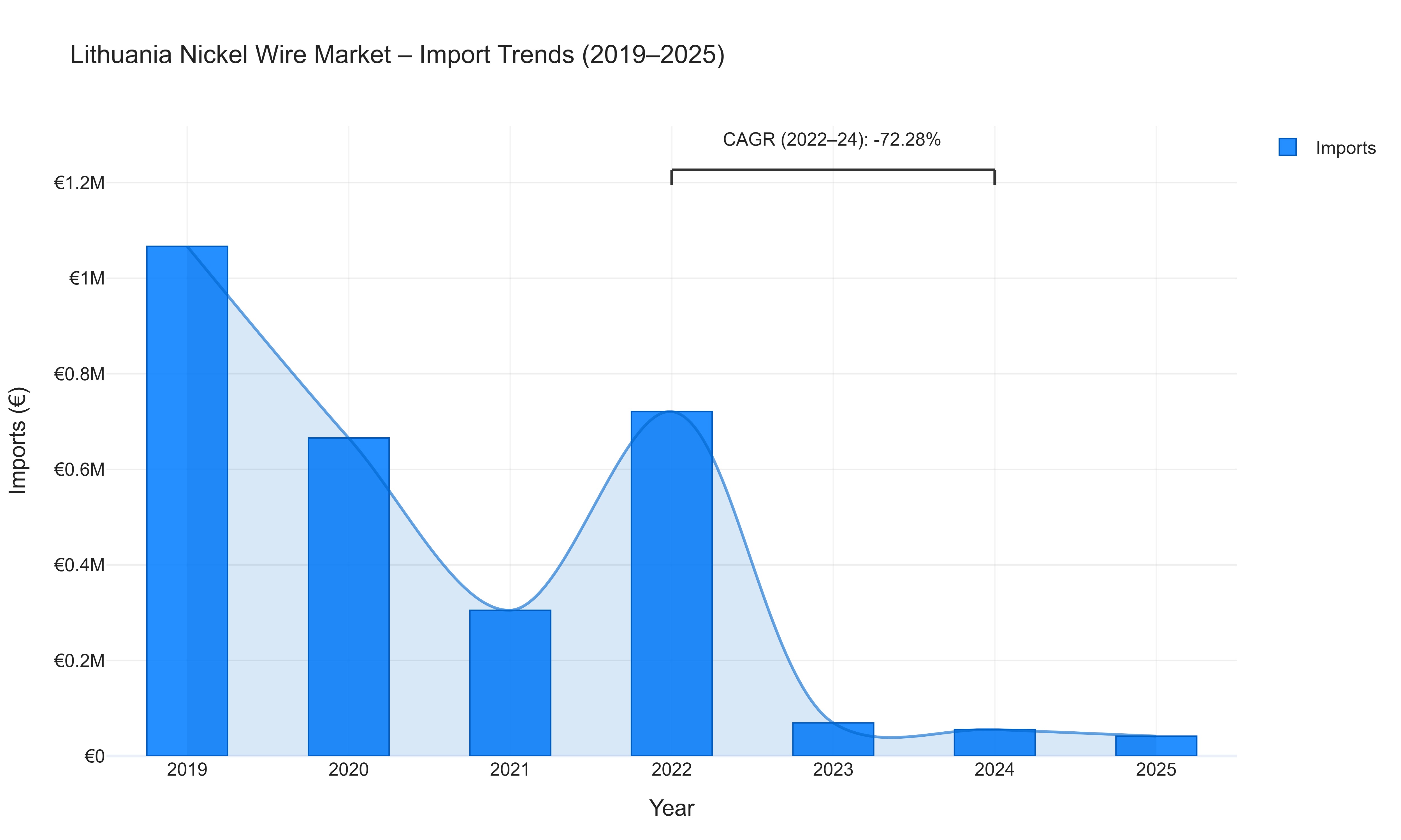 Lithuania Nickel Wire Market - Import Trends (2019-2025)