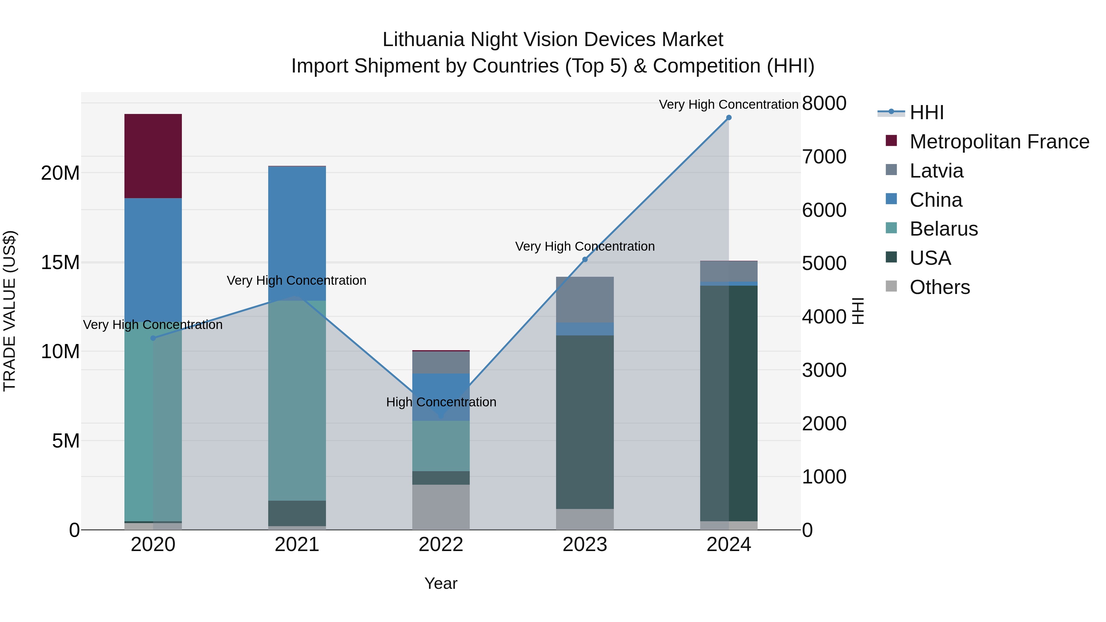 Lithuania Night Vision Devices Market Top 5 Importing Countries and Market Competition (HHI) Analysis