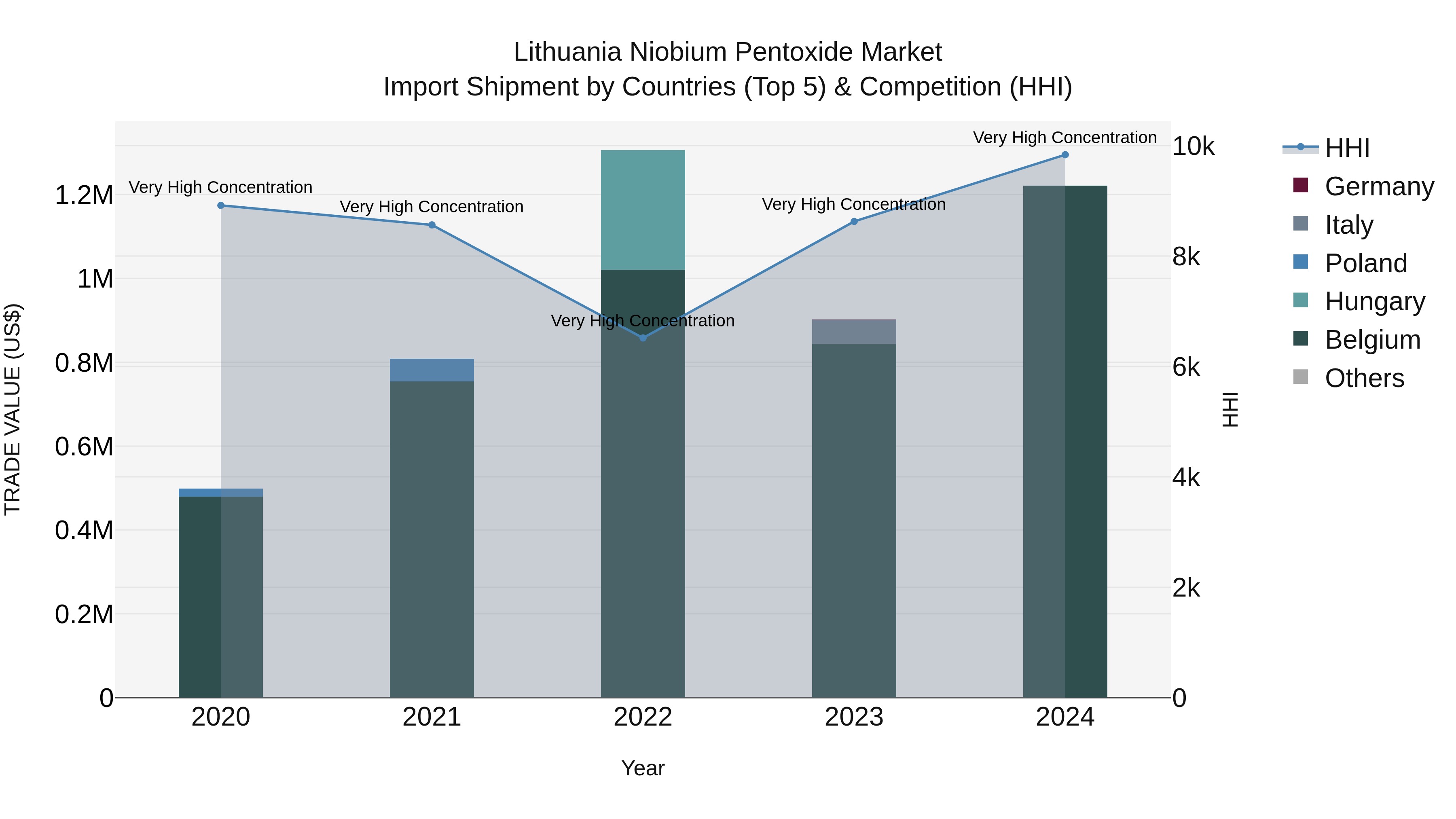 Lithuania Niobium Pentoxide Market Top 5 Importing Countries and Market Competition (HHI) Analysis