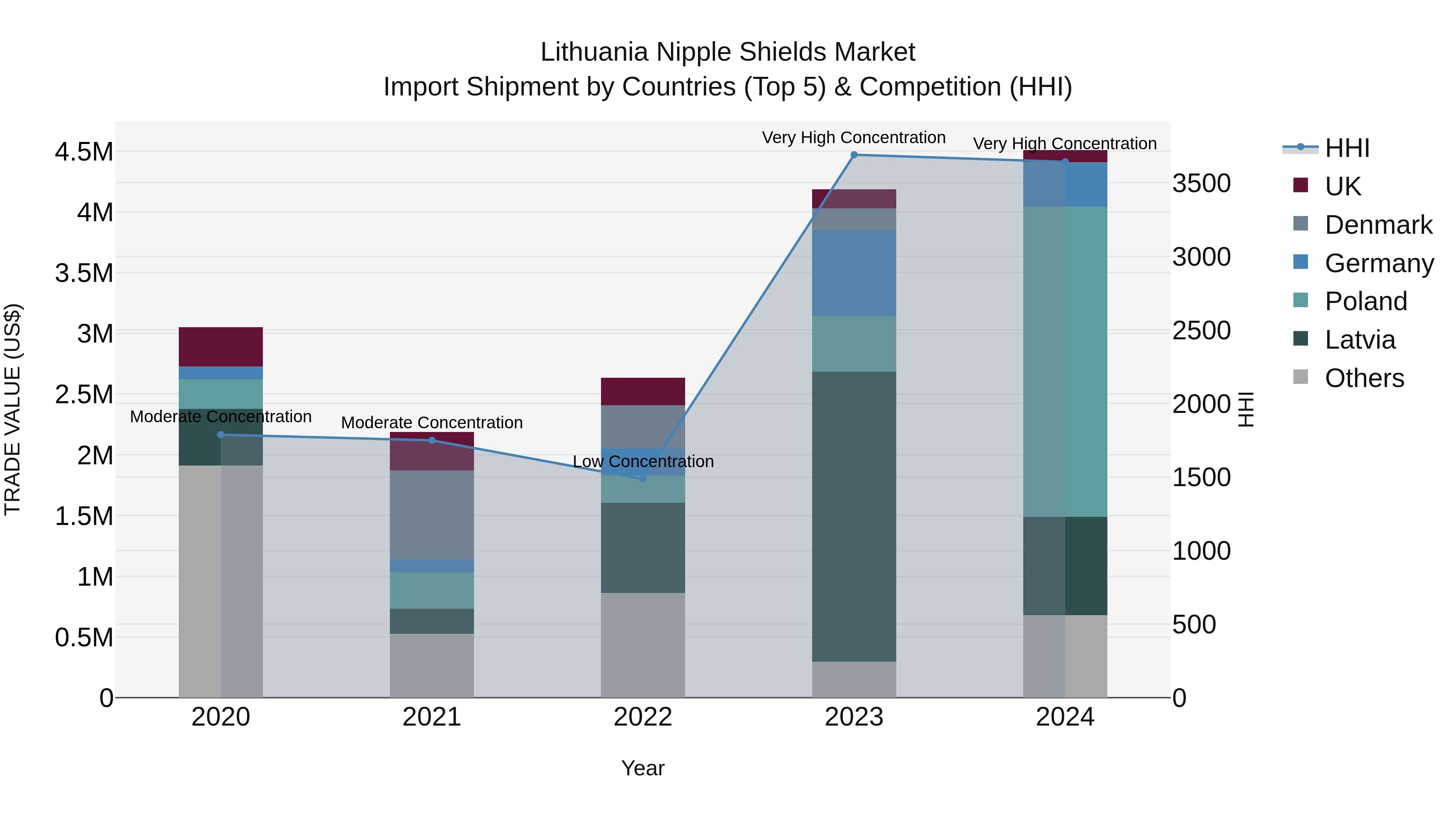 Lithuania Nipple Shields Market Top 5 Importing Countries and Market Competition (HHI) Analysis