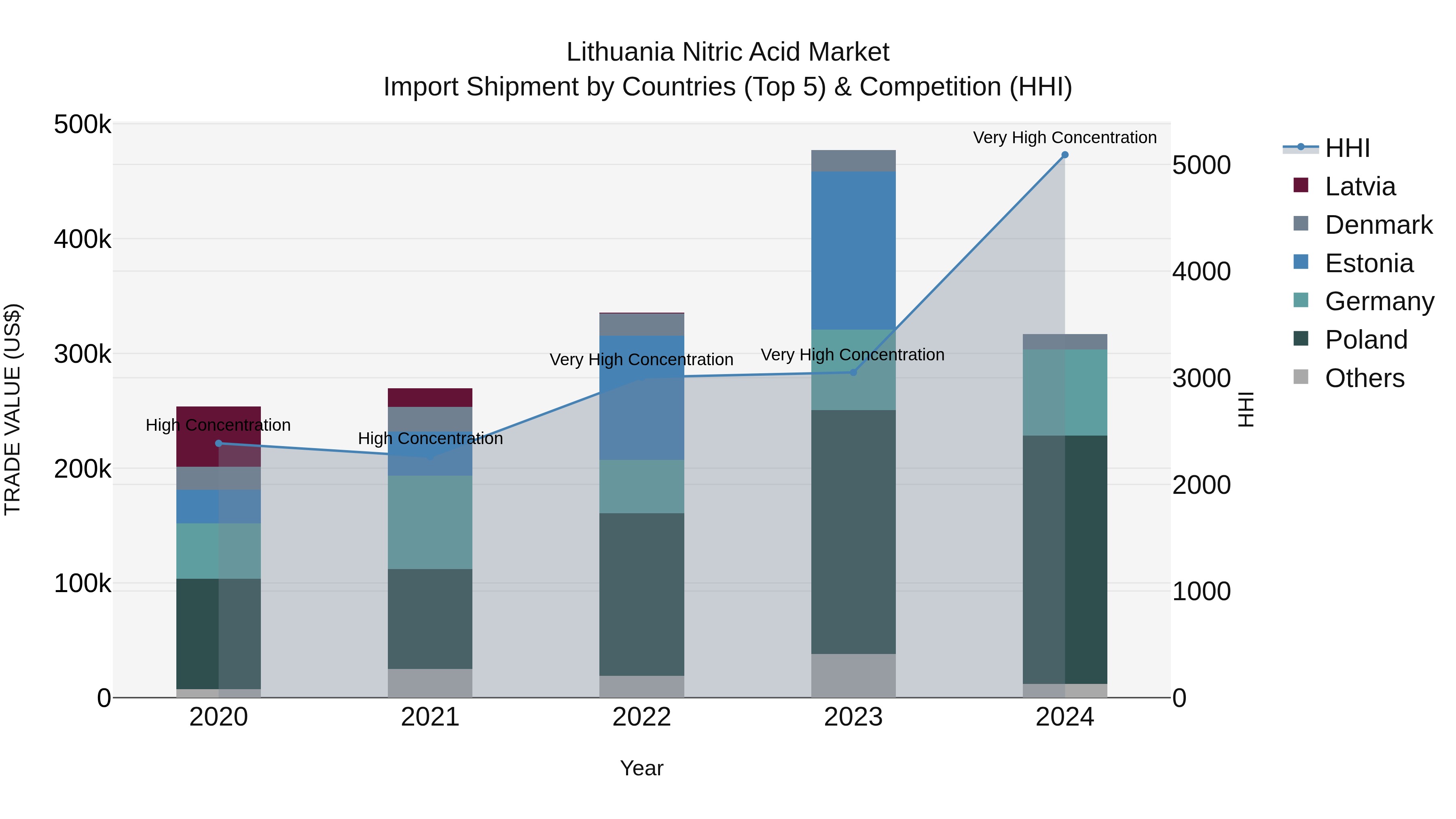 Lithuania Nitric Acid Market Top 5 Importing Countries and Market Competition (HHI) Analysis