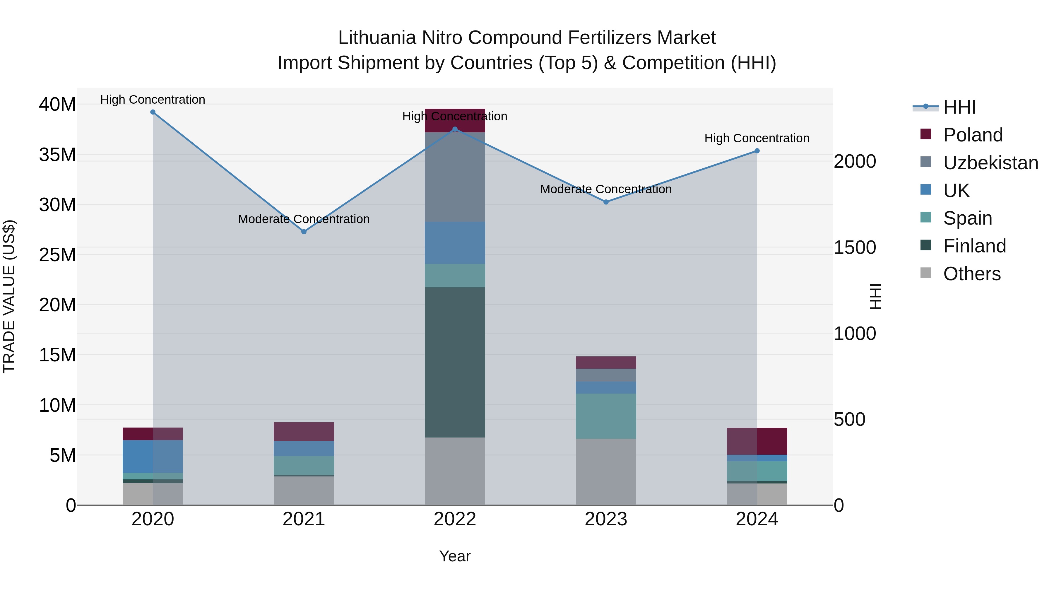 Lithuania Nitro Compound Fertilizers Market Top 5 Importing Countries and Market Competition (HHI) Analysis