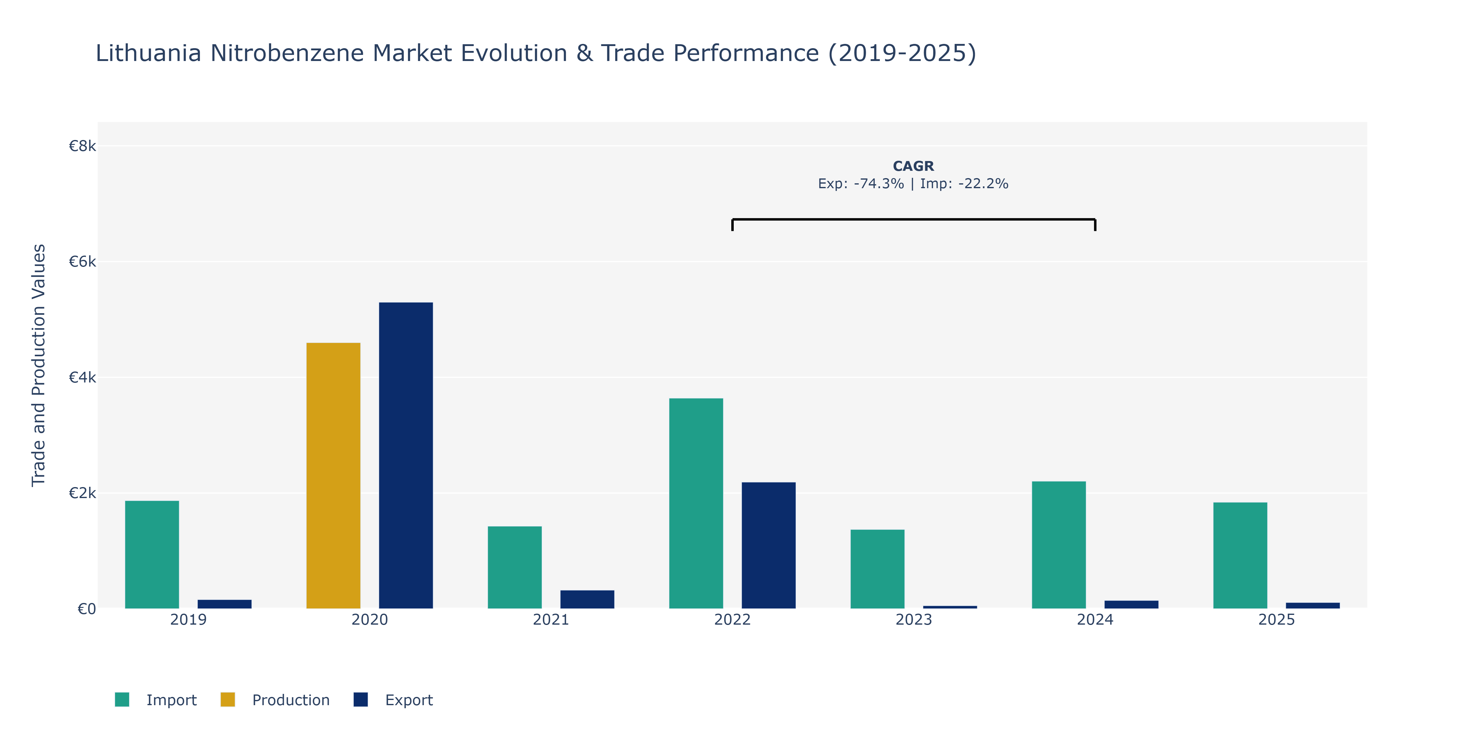 Lithuania Nitrobenzene Market: Production & Trade Performance (2019-2025)