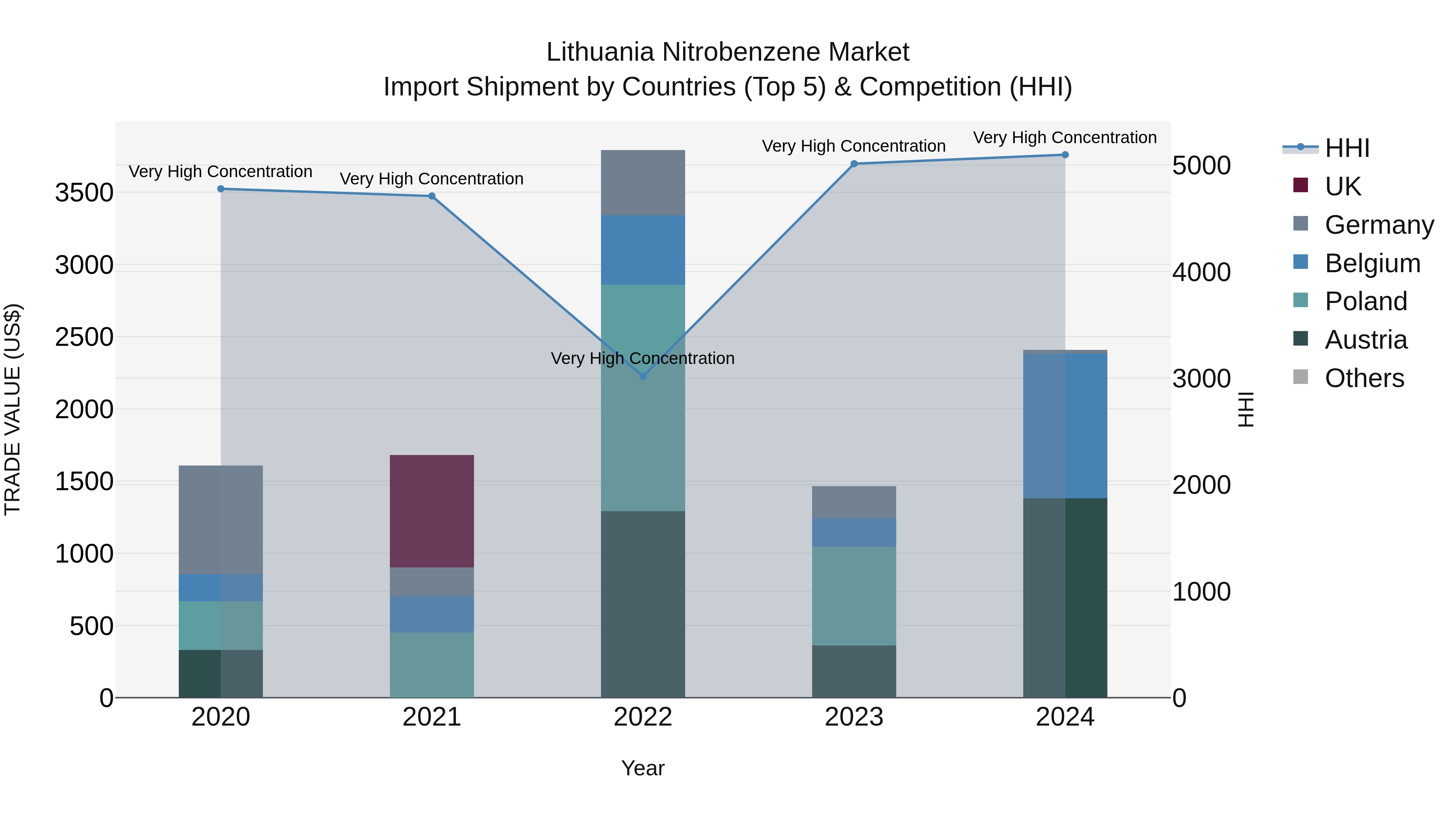Lithuania Nitrobenzene Market Top 5 Importing Countries and Market Competition (HHI) Analysis