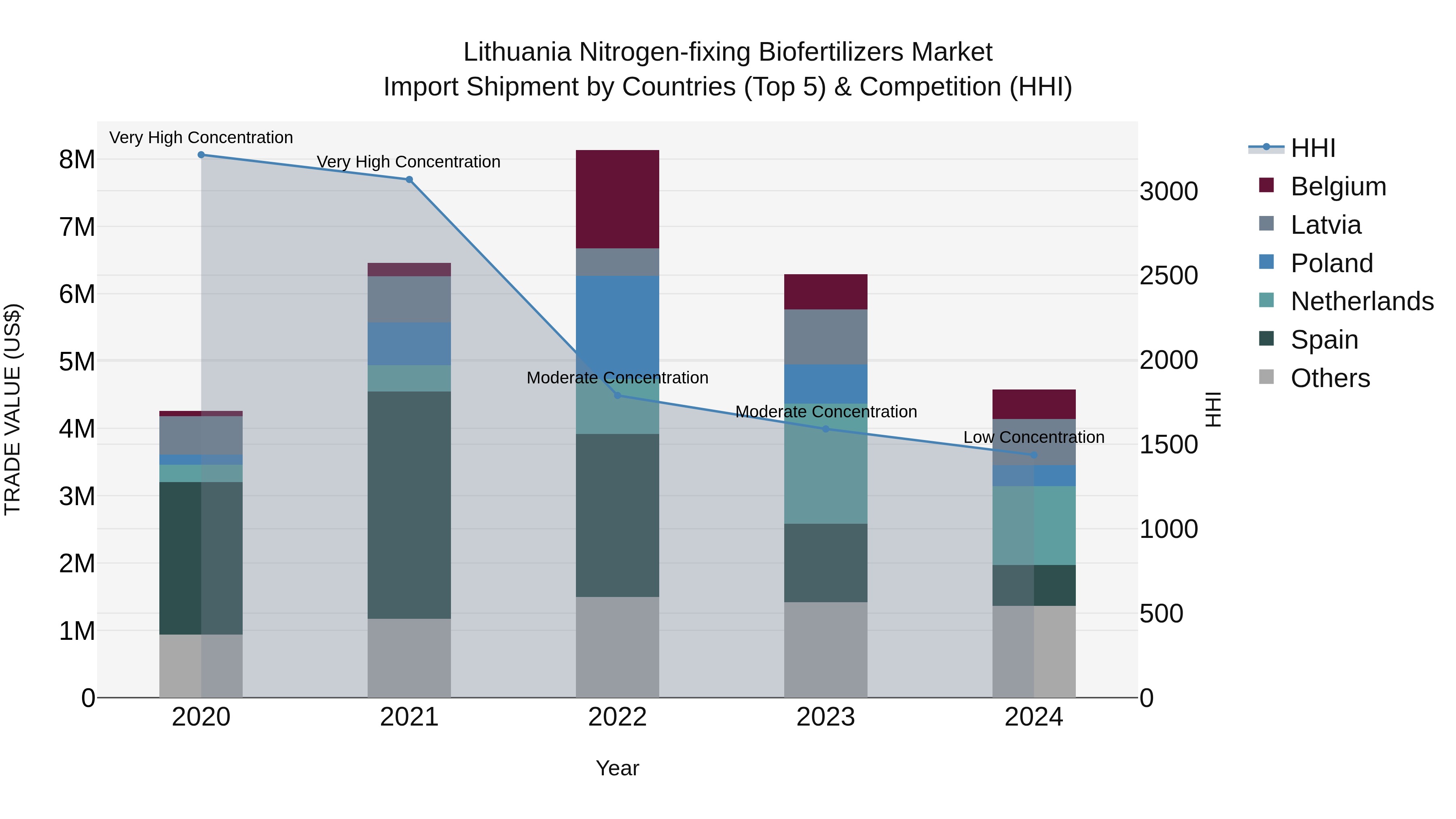 Lithuania Nitrogen-fixing Biofertilizers Market Top 5 Importing Countries and Market Competition (HHI) Analysis